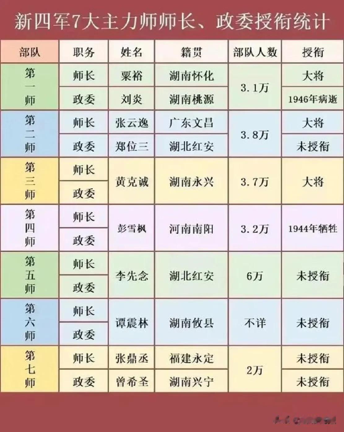 新四军七大主力师的师长，政委到底有多强？
一师师长粟裕成了开国大将。
二师师长张