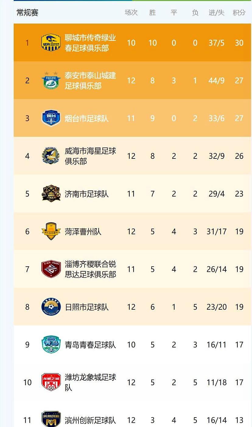 齐鲁超赛第13轮一出来，味道就变了。
滨州在客场被德州打成0:4，这一下，8强路