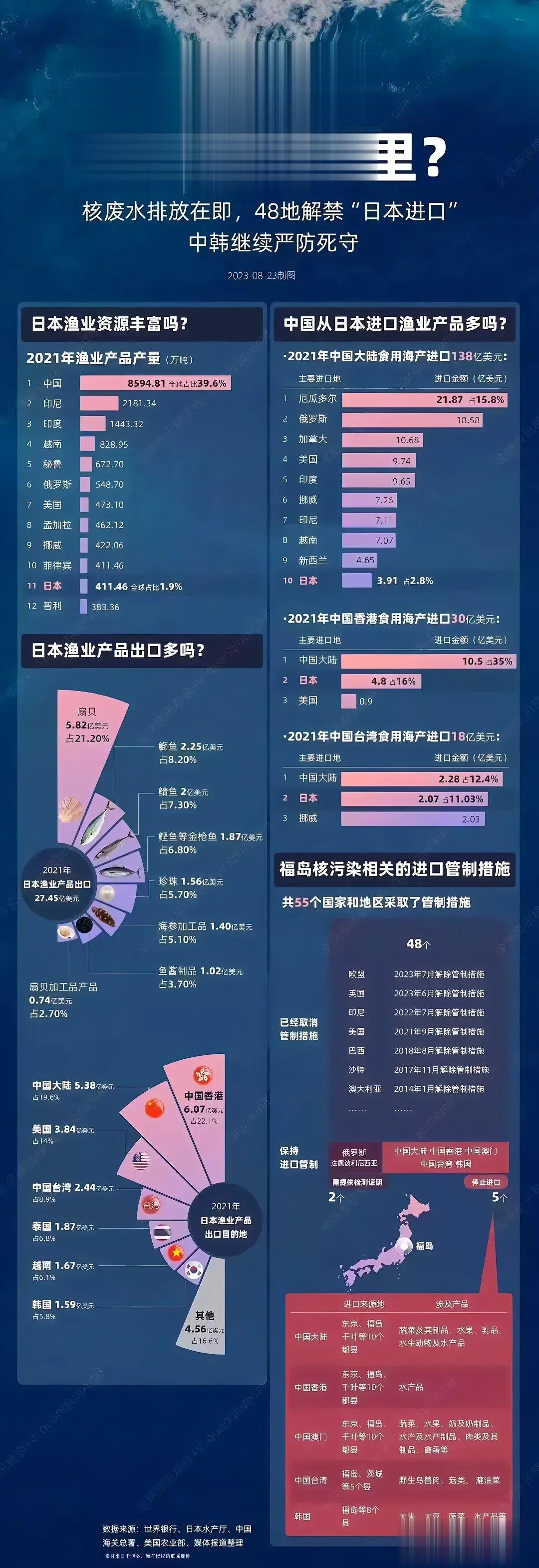 这是日本针对中国的经济战？

中国海洋渔业产业占全球30%，每年接近10万亿的产