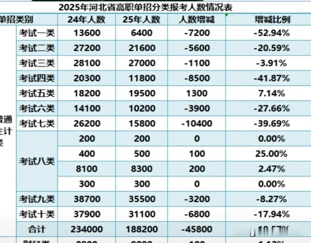 对比24年和25年单招人数变化，总数减少近20%。为什么呢？单招难度有所增加，与