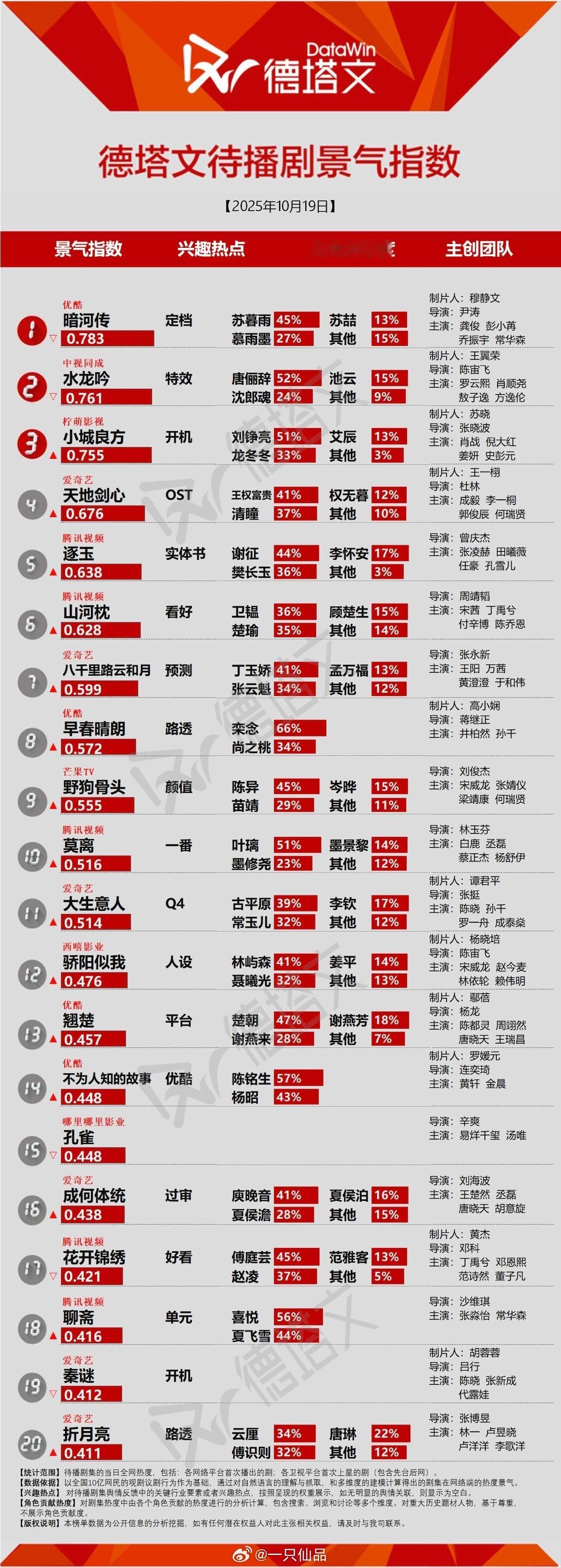 龚俊《暗河传》苏暮雨，德塔文待播剧景气指数持续登顶第一☝ ​，明天播出，期待龚俊