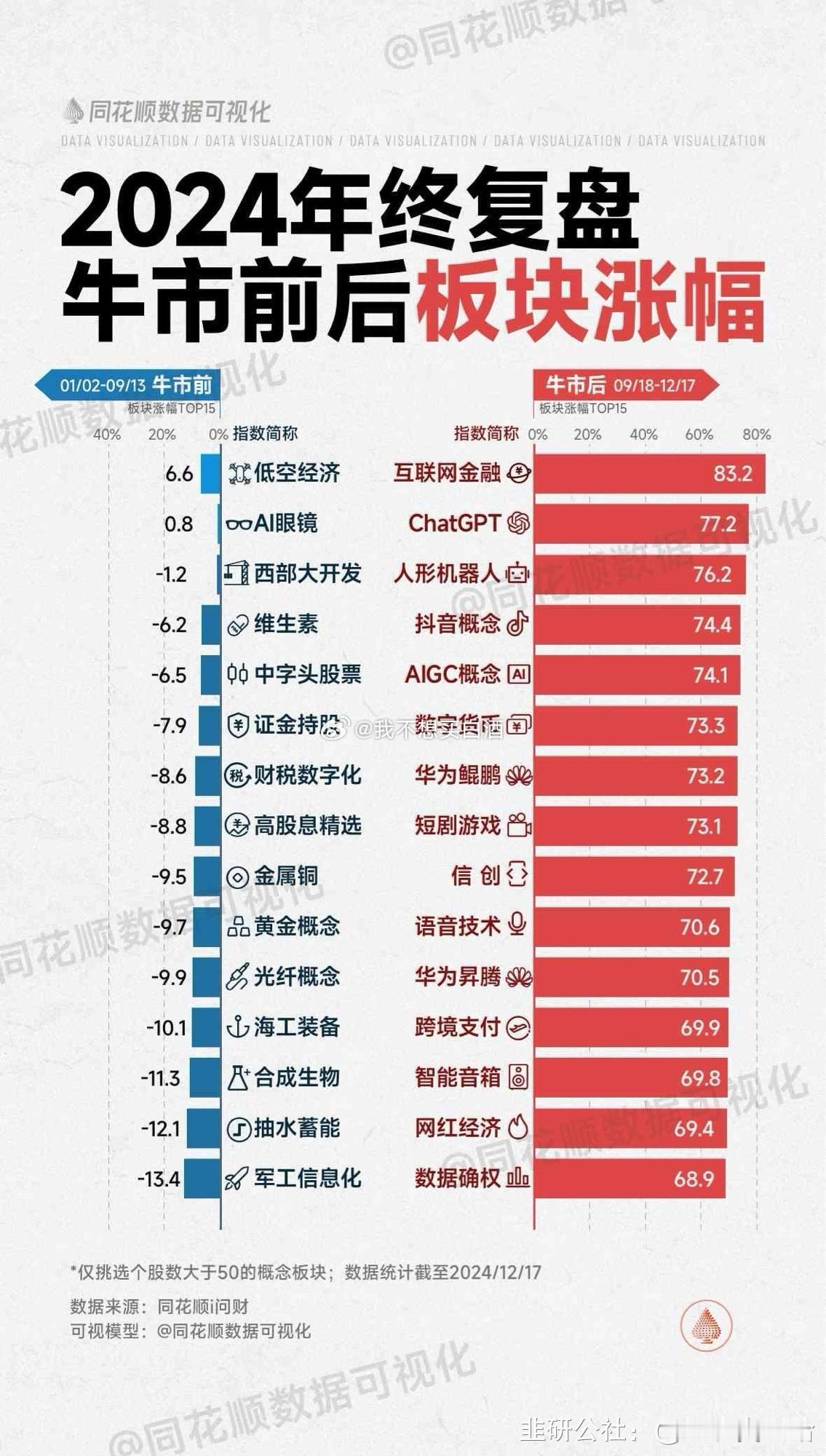 基金[超话]  盘点下牛市前后板块涨幅互联网金融第一军工信息化倒数第一强的还是金