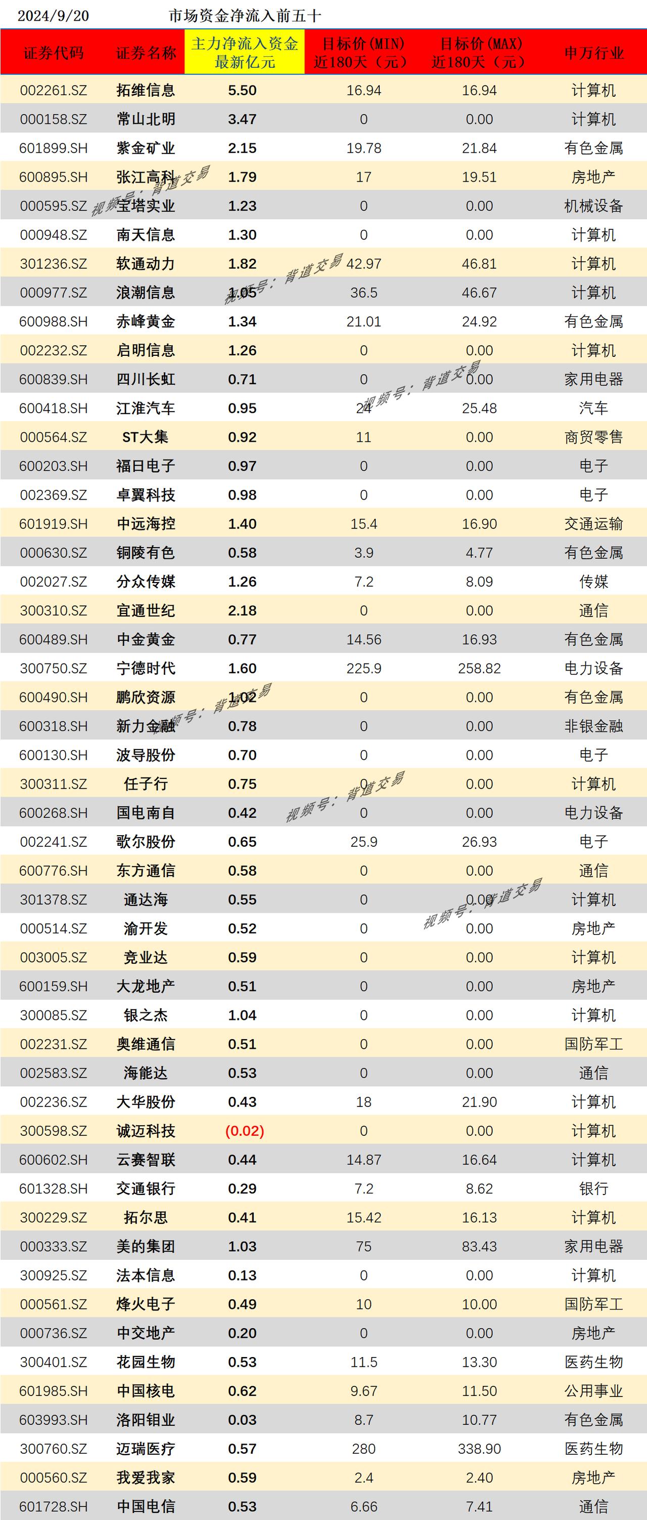 2024/9/20 市场资金净流入前五十 　 　 
证券代码 证券名称 主力净流