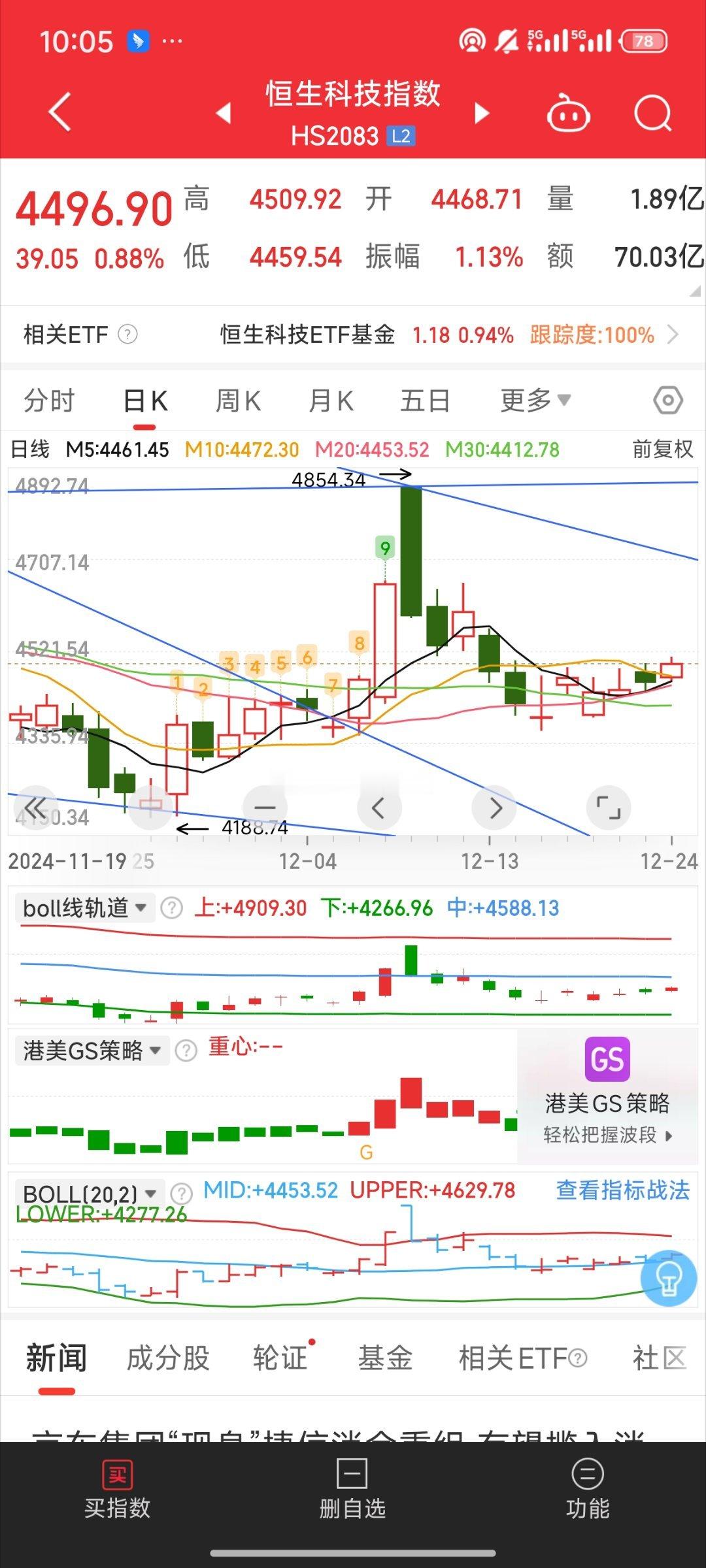 基金[超话]  恒科趋势比a股好看多了 沿着五日线上涨咱们底部也加过了 耐心拿着