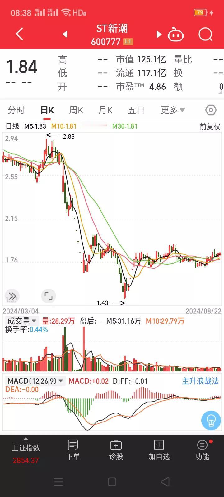 乌鸡变凤凰！ST新潮被要约收购，收购价格溢价70%。
      8月23日，S