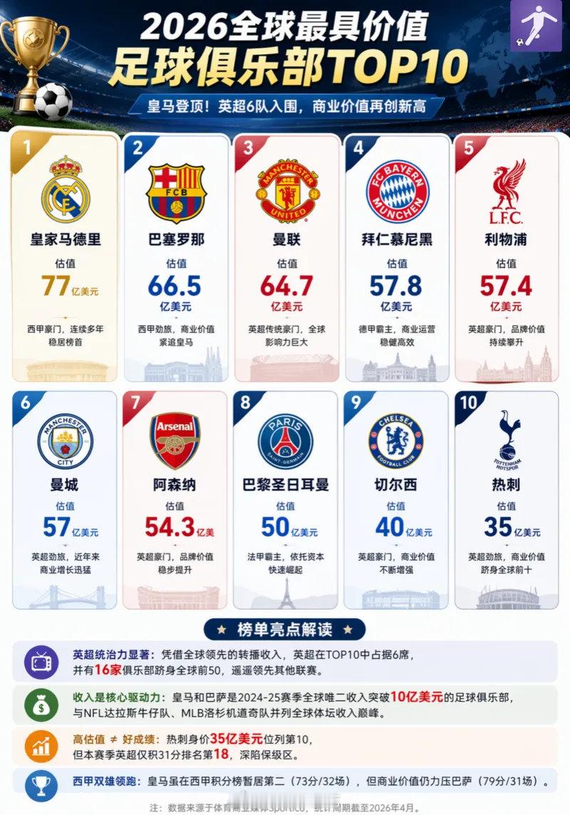 【这种榜单我也能做】Sportico最近发布了全球最具价值足球俱乐部排行榜，皇家