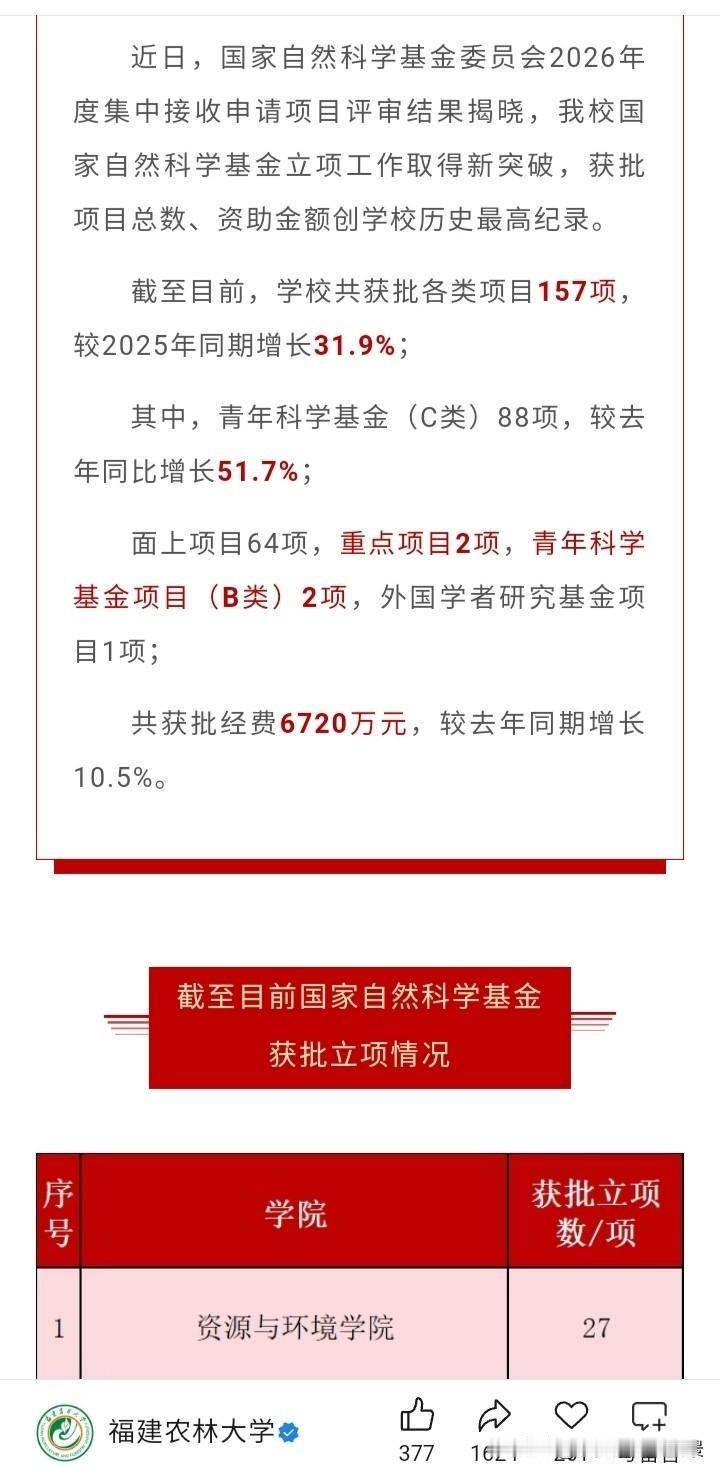 不得不说的，福建农林大学感觉才是福建高校当中是前三的存在，在今年福农共获批157