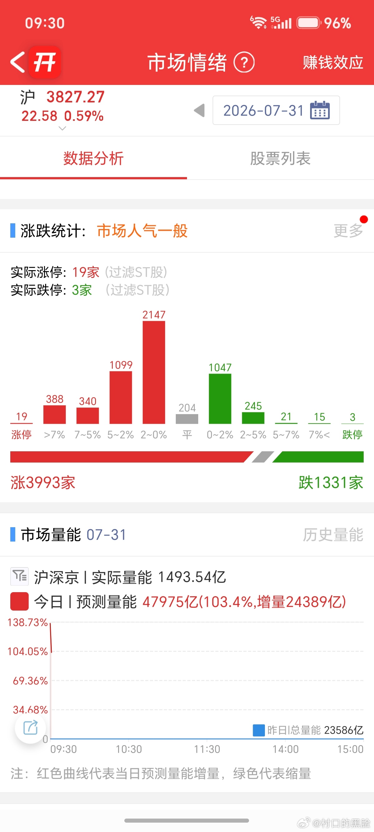今天不会是5万亿吧？疯了吗 