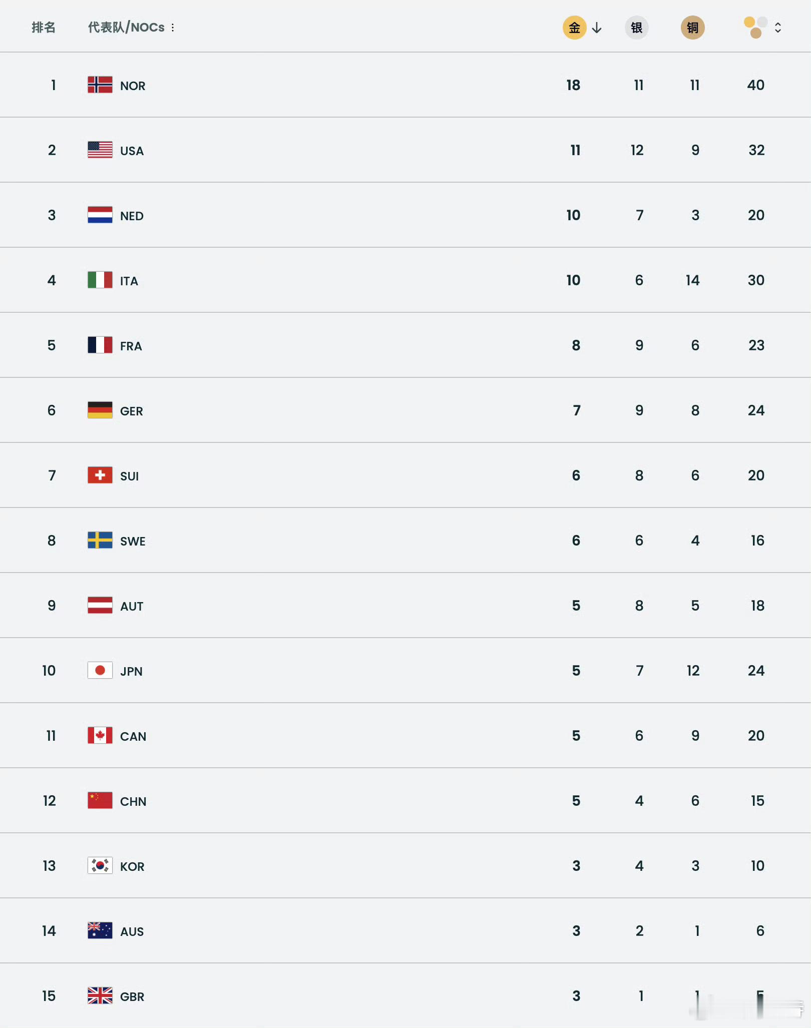 中国队5金4银6铜收官第一金：苏翊鸣（自由式滑雪单板滑雪坡面障碍技巧第二金：徐梦