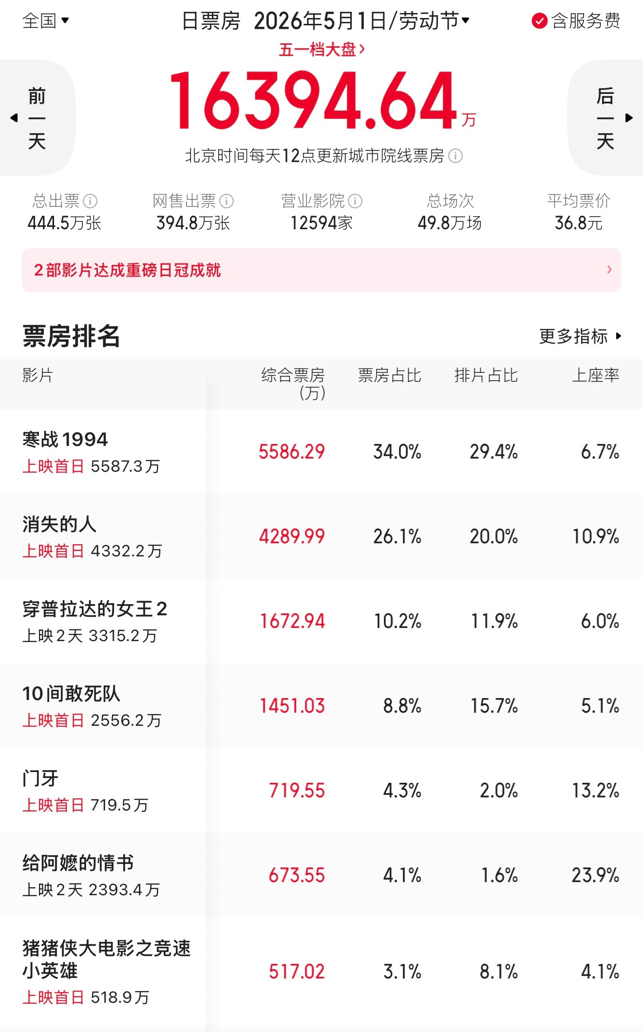 今年五一档票房，好惨淡 