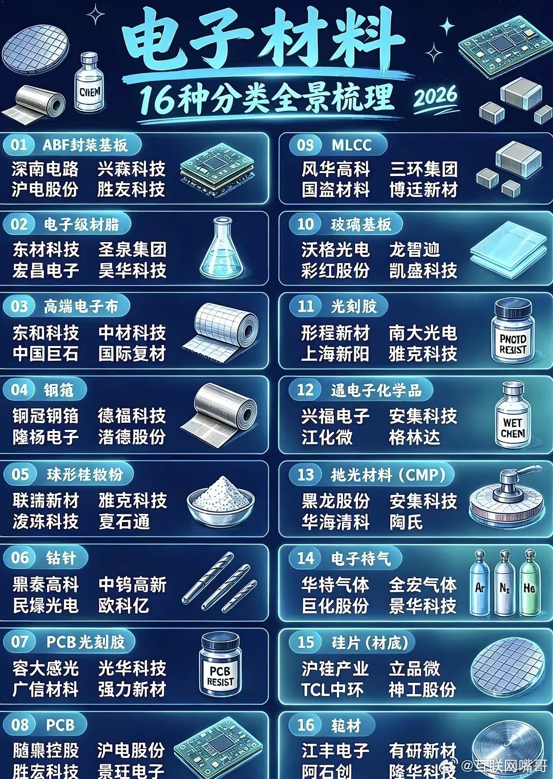 半导体的隐形基石｜16类电子材料全景梳理✨AI算力、先进封装热度居高不下，大家的