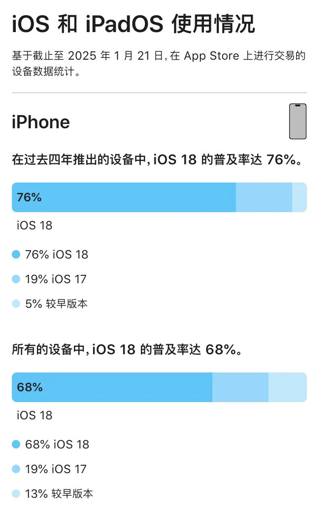 苹果公司近期在开发者网站首次披露了iOS 18 的安装数据，从数据来看，iOS 