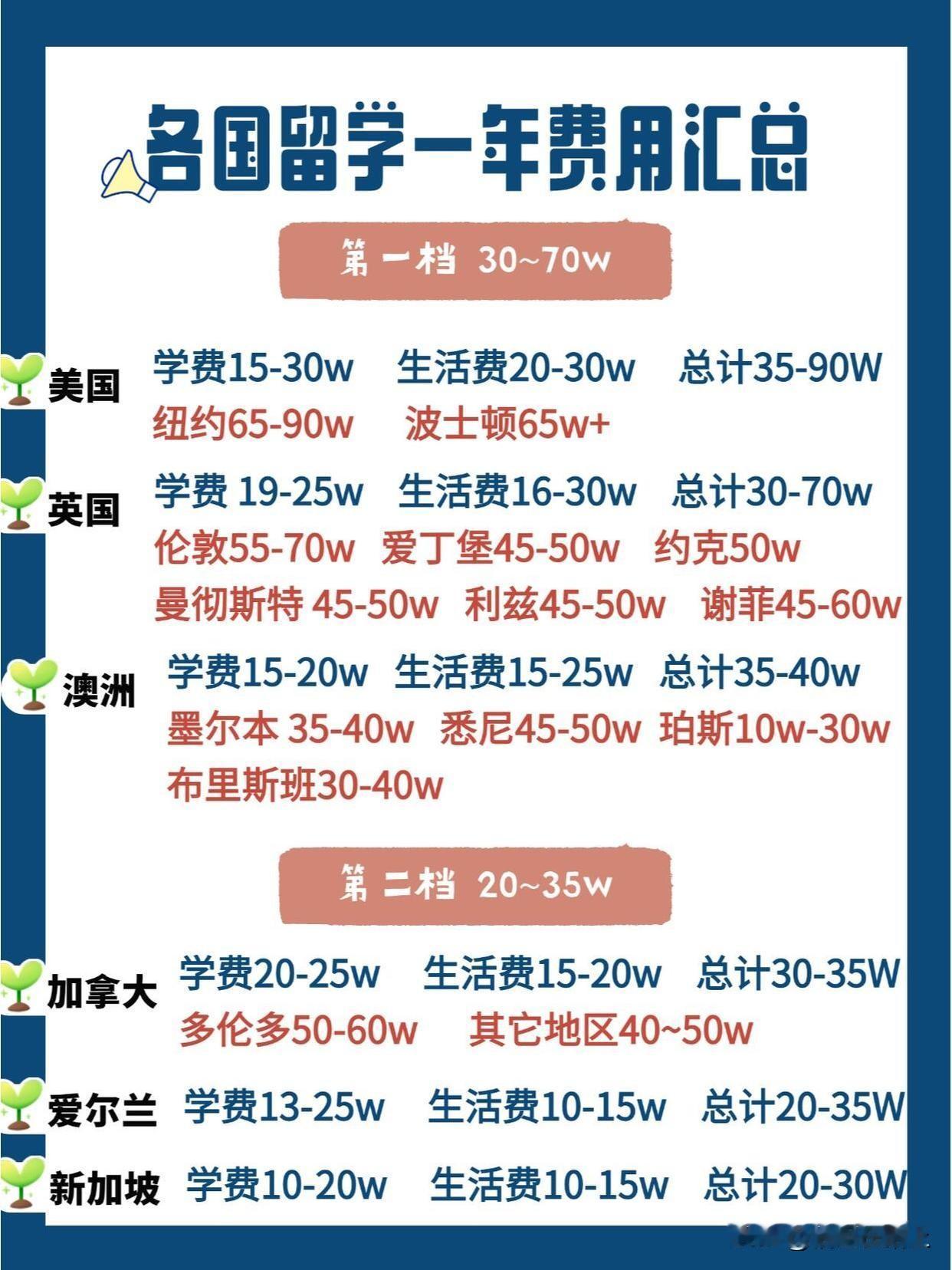 25Fall必看！各国留学一年费用汇总！预算不同的家庭都可以去哪个国家留学呢？
