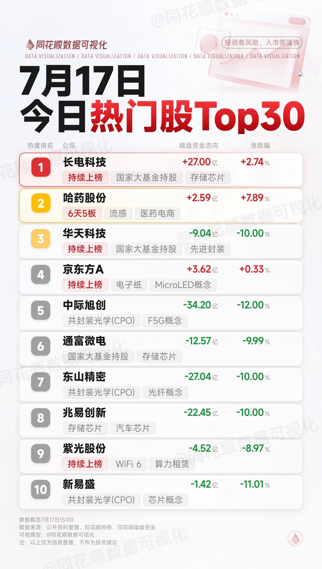 7月17日今日热门股票前30名个股数据可视化 投资风险提示，入市需谨慎！7月17
