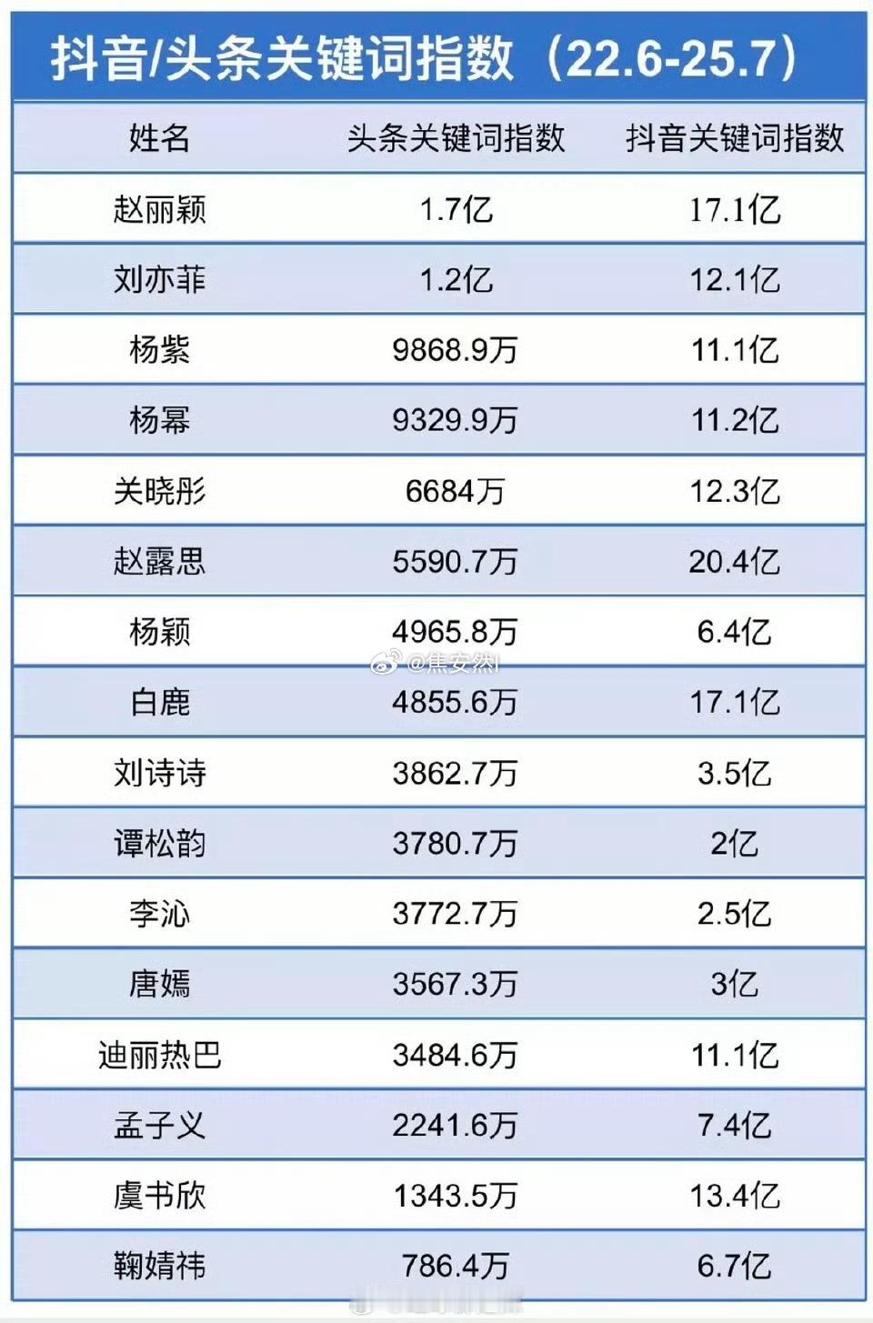 女艺人抖/头条关键词指数统计 ​​​