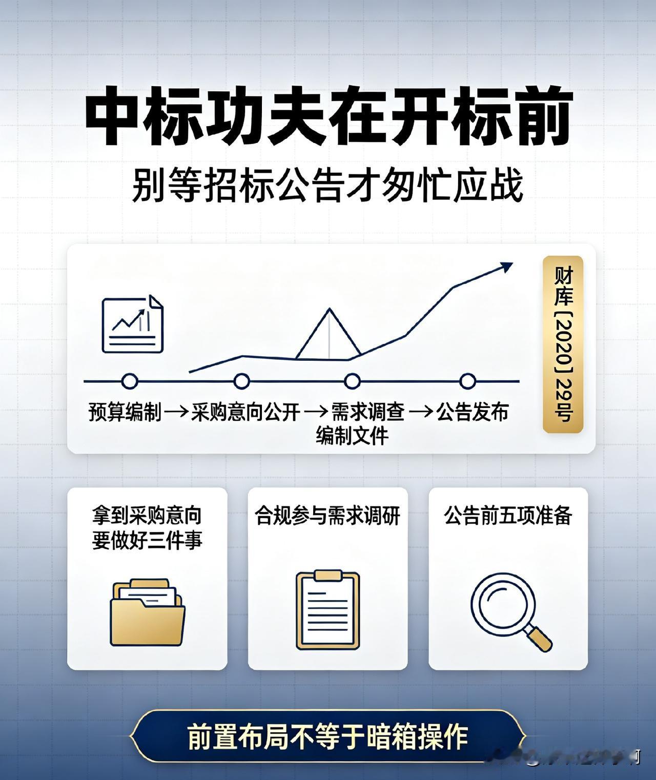 中标功夫在开标前：别等招标公告才匆忙应战

笔者ahwwxbh整理
 
投标实战