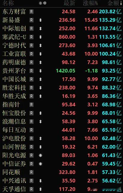 价值投资日志[超话] 今天还是明显的抱团风格，大家看成交前20的个股，除了茅台，