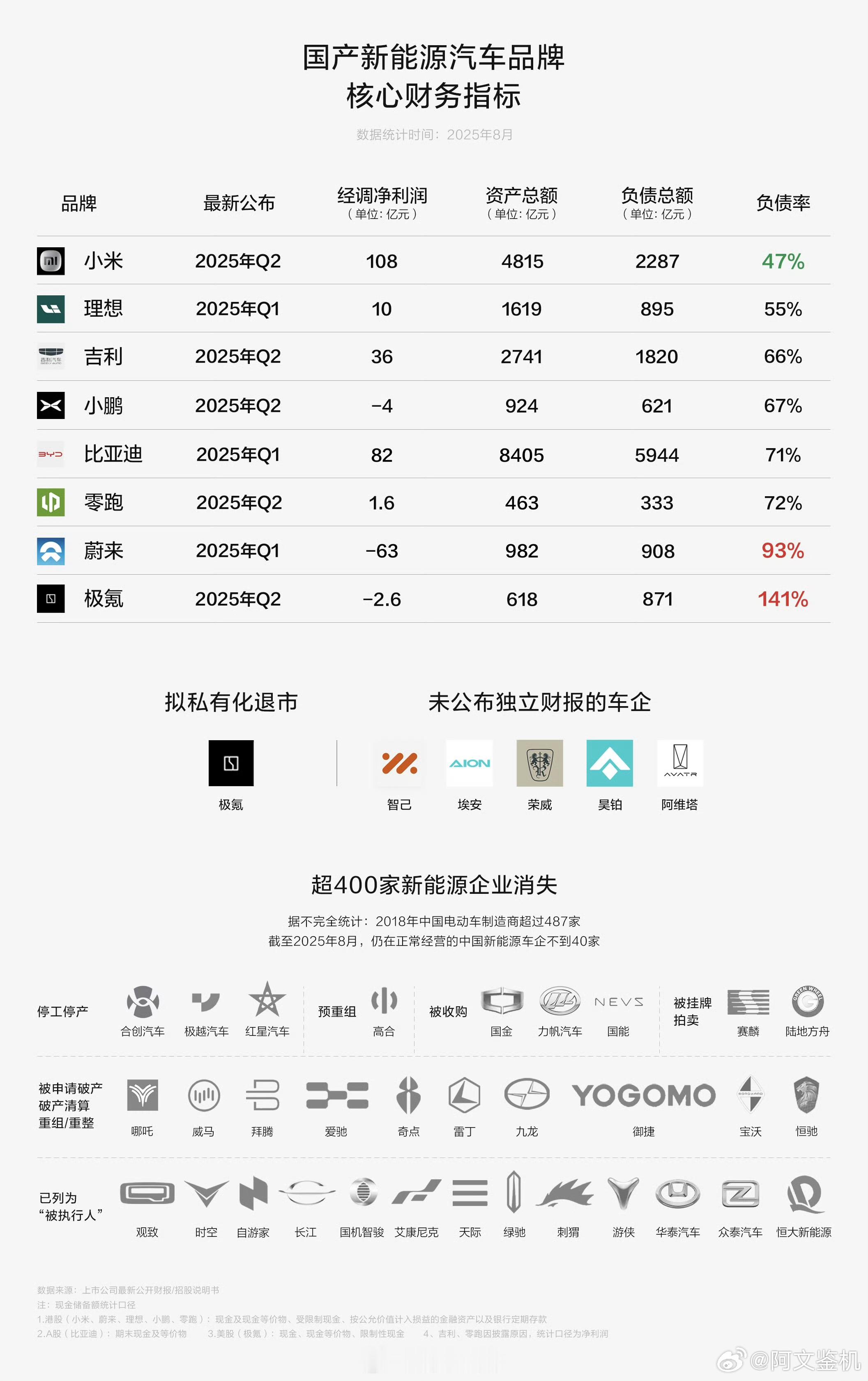 玩归玩闹归闹，国产新能源汽车已经进入最后角逐阶段，一些品牌已经是生死存亡了，持续