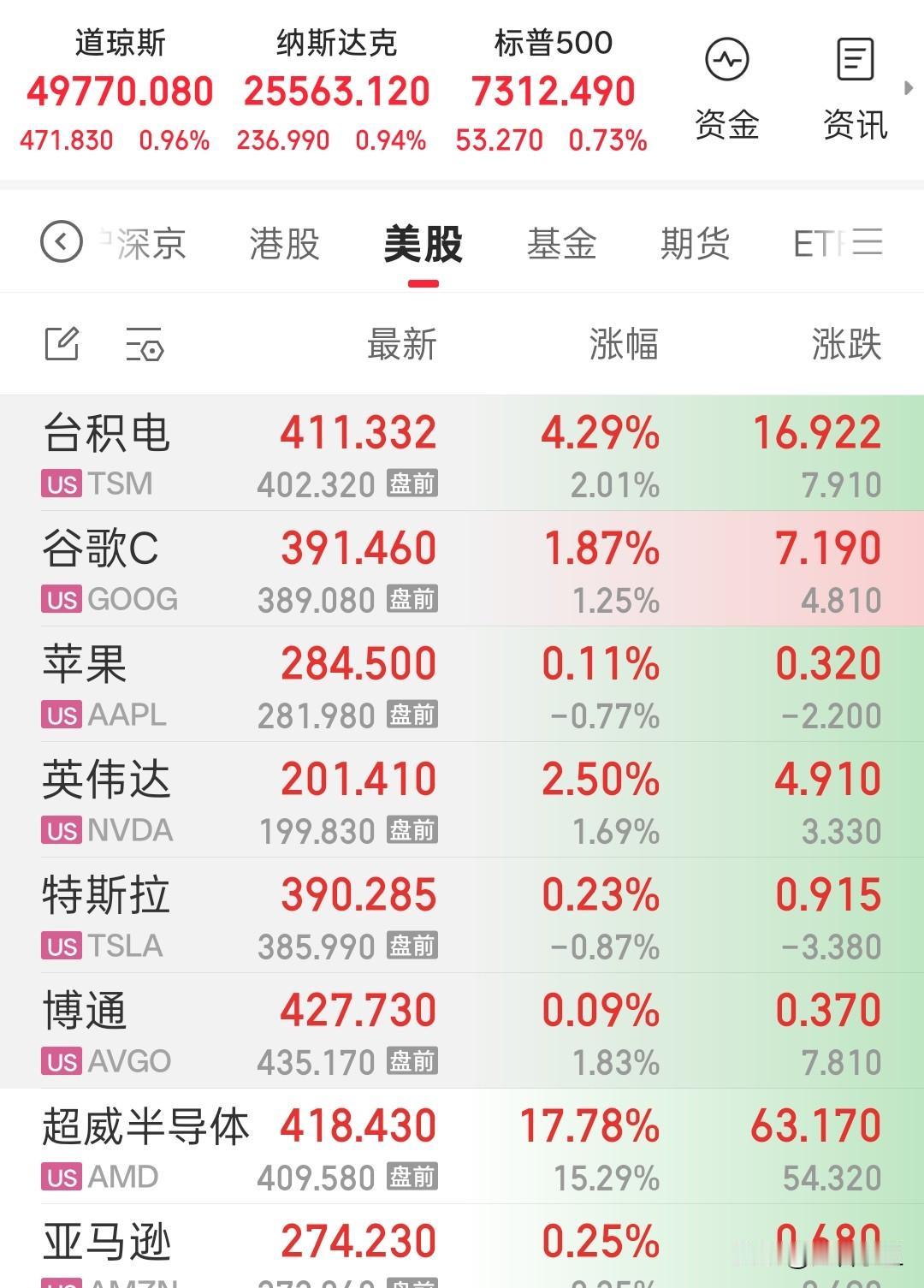 纳斯达克继续创新高！
强的可怕照这个趋势下去，
离我预测的28000点，看样子要
