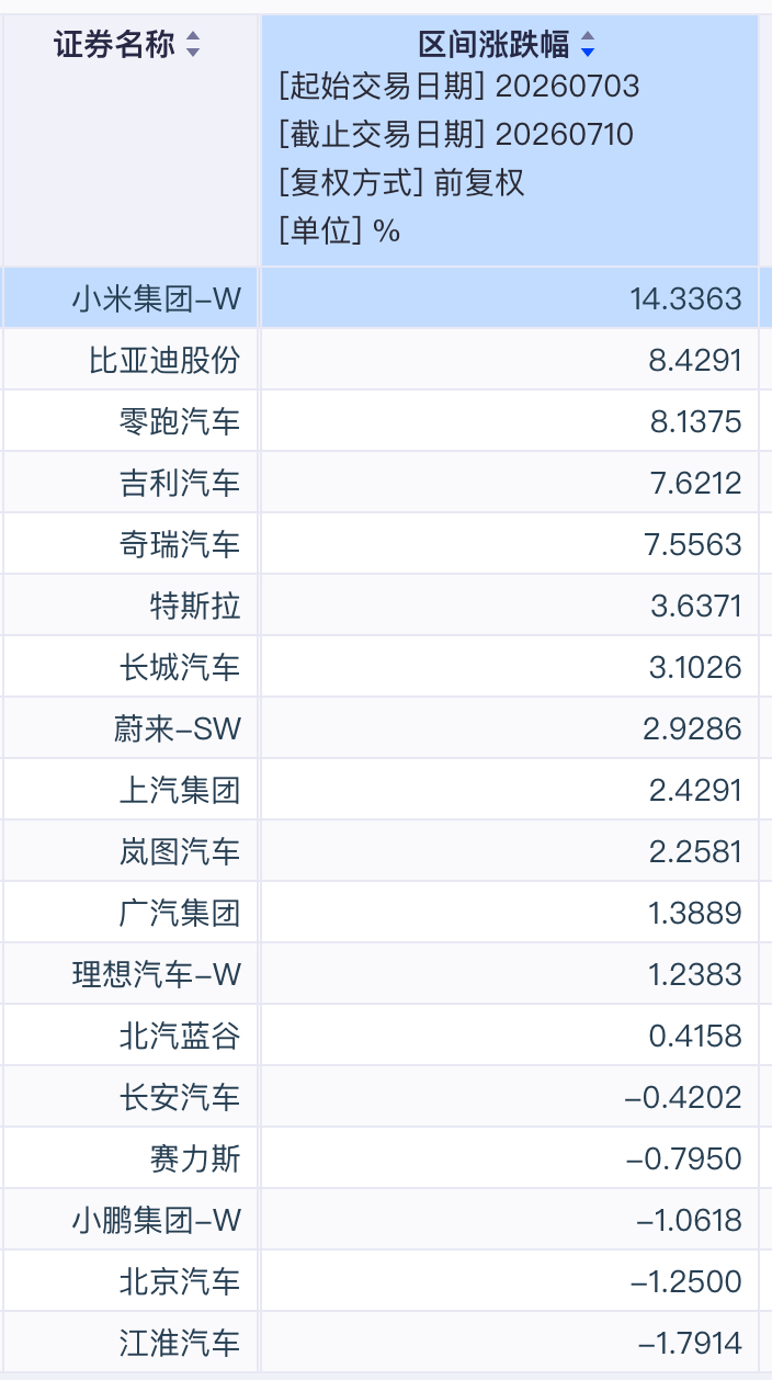 最近一周恒生科技重仓车企反弹力度很大尤其是比亚迪及小米，恒生科技指数权重都超过了