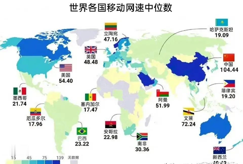 在全世界的网速方面，中国已经是遥遥领先了，都快要蓝的发黑了，记得十几年前，看了几