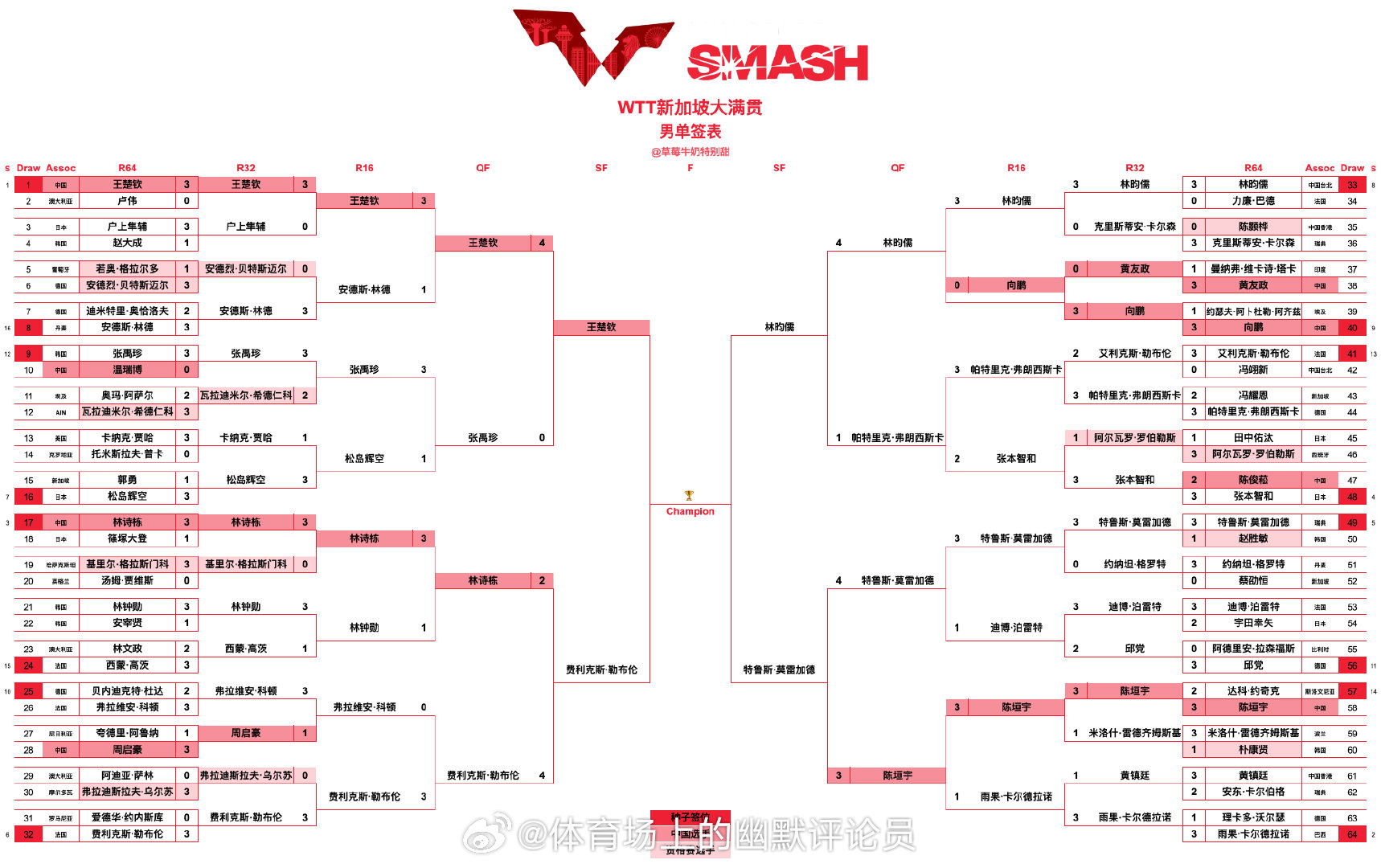 WTT新加坡大满贯丨男单四强王楚钦🇨🇳VS费利克斯·勒布伦🇫🇷林昀儒(中