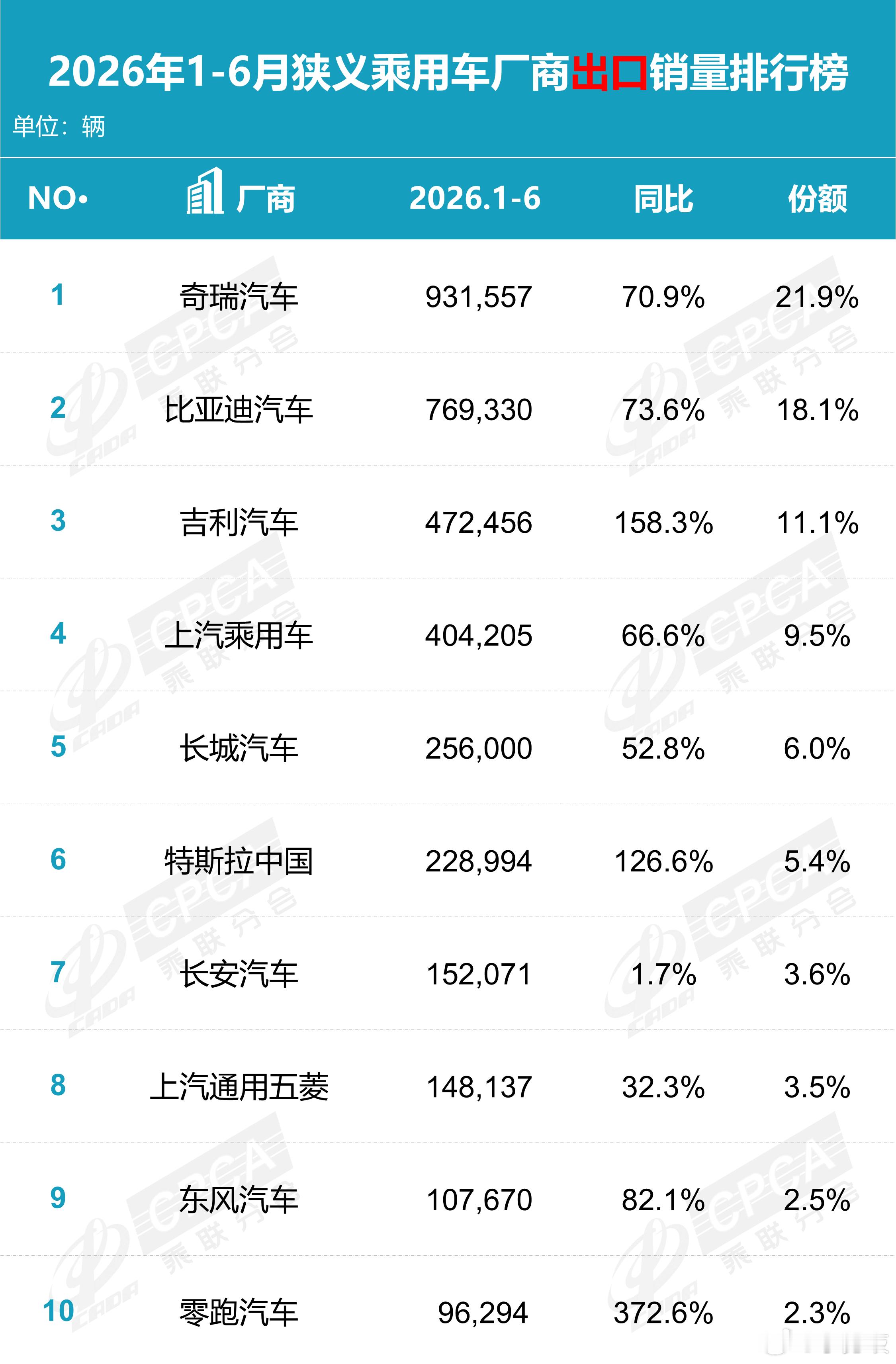 2026年1-6月狭义乘用车厂商零售/出口销量排行榜2026年1-6月新能源厂商