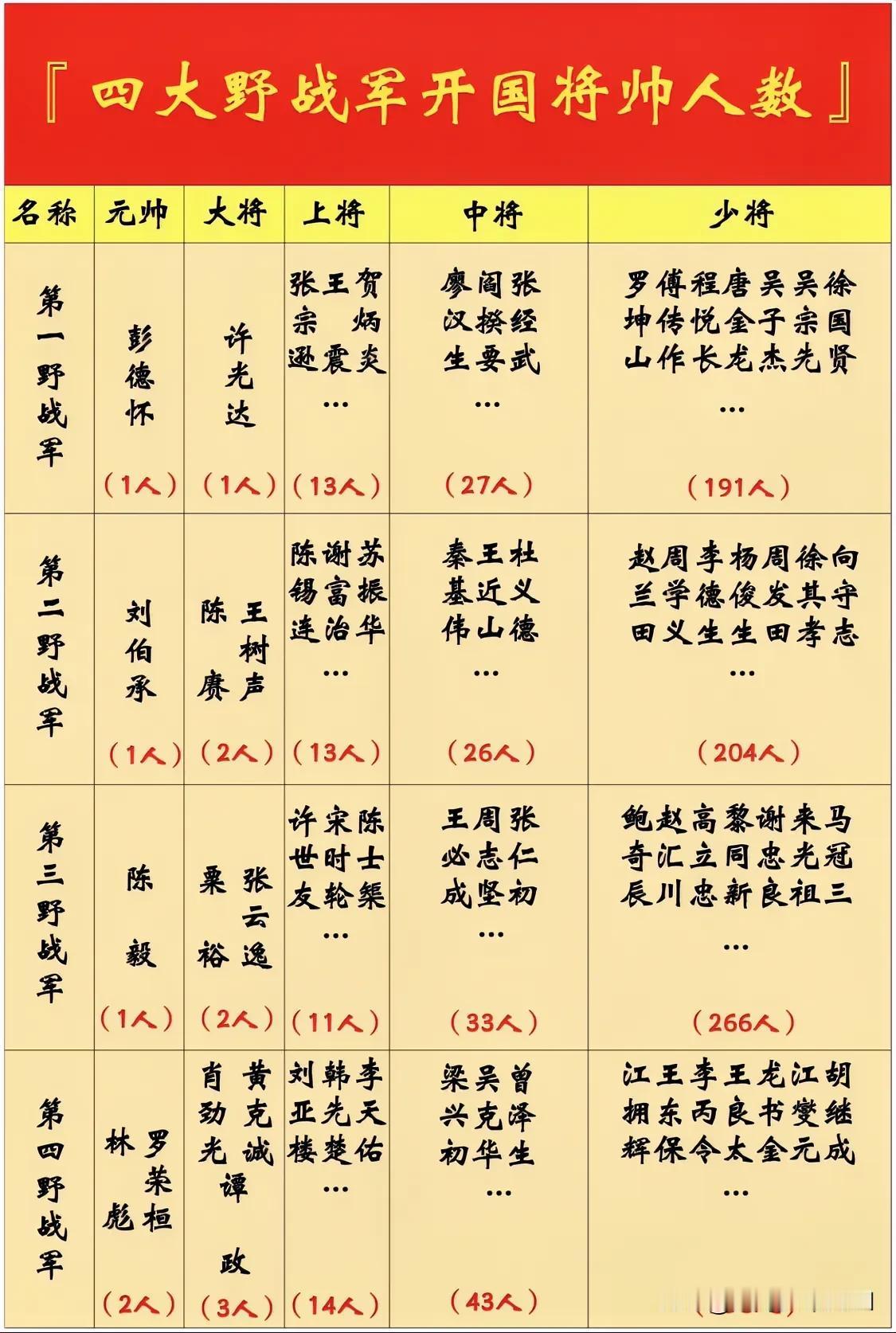 四大野战军开国将帅人数一览