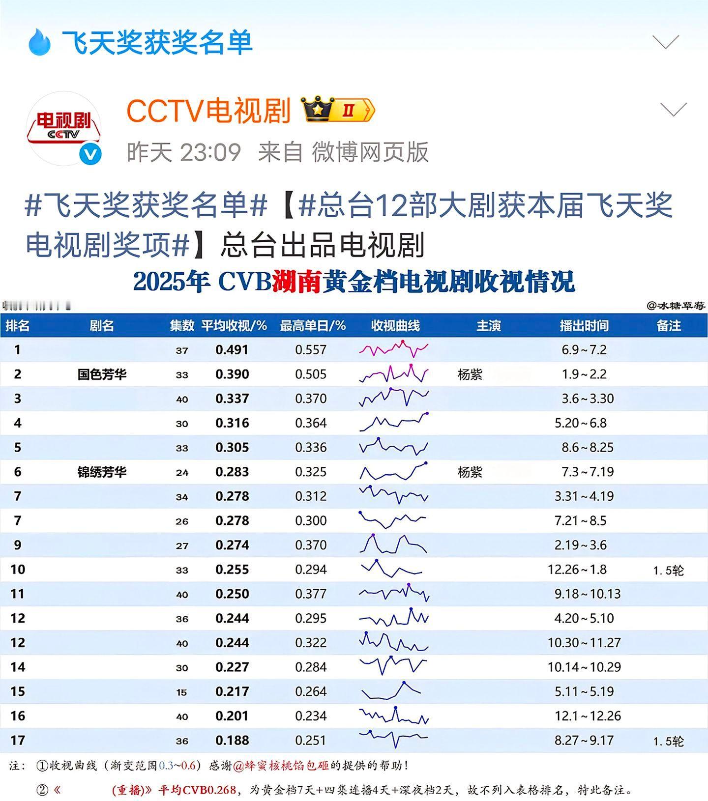 杨紫《国色芳华》含金量再➕1，湖南卫视播成绩照样牛逼！！！[good][good