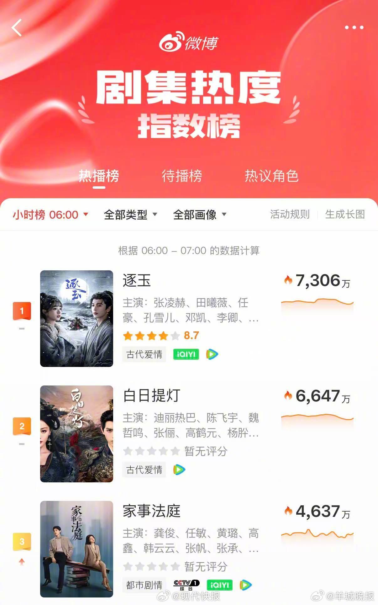 【#迪丽热巴白日提灯稳居热播榜前三跳楼机原唱实在是忍不下去了##何洁曾说她们公司