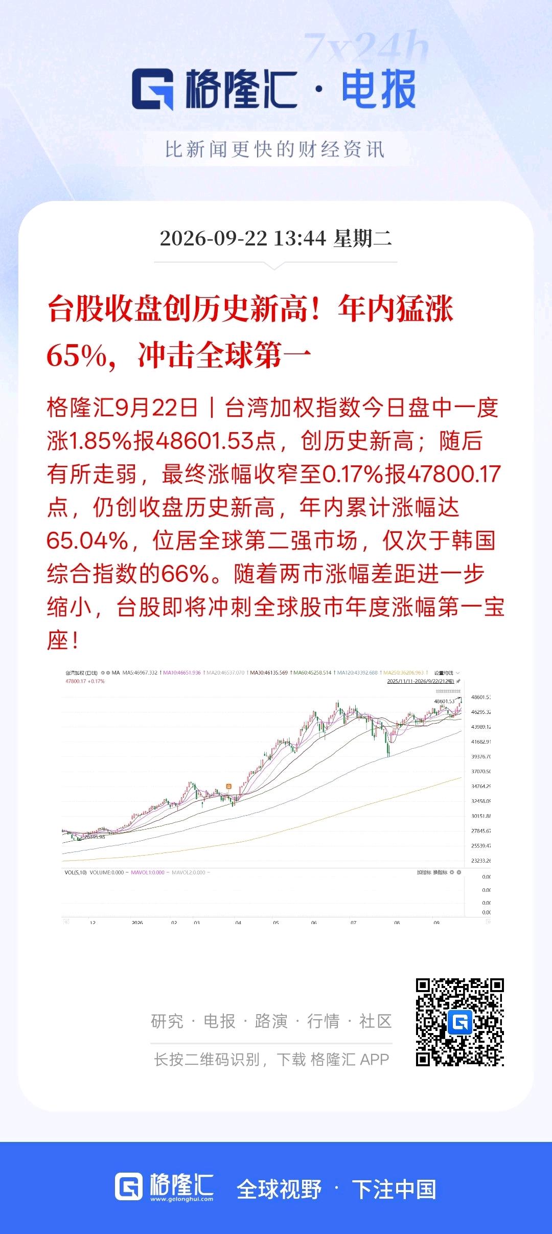 台湾股市正在冲击全球第一，今年台湾股市涨幅巨大，股市持续的上涨简直就是利国利民的