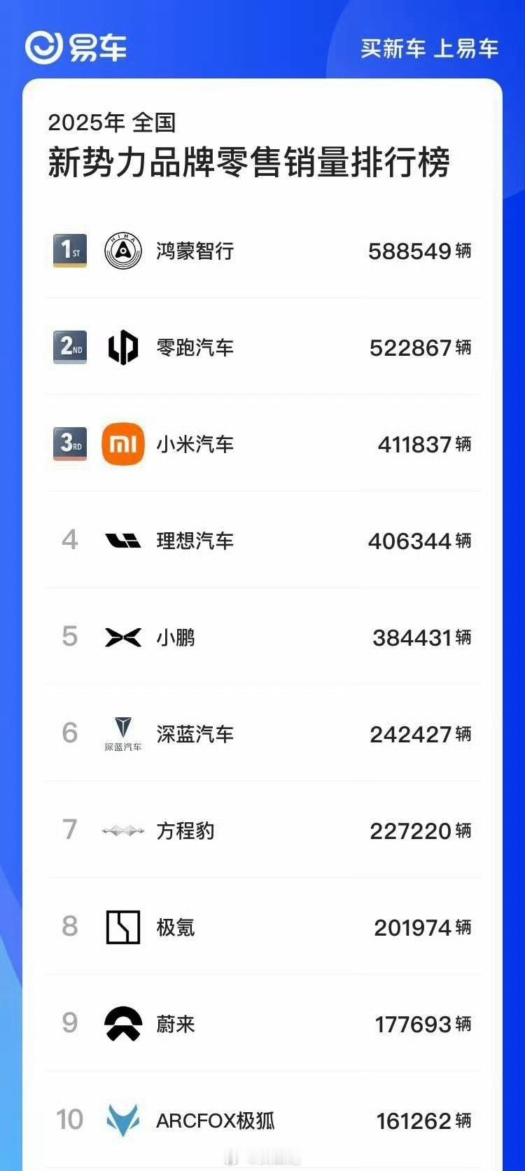 2025新势力零售排名，好奇为啥没有比亚迪呢？ 深圳