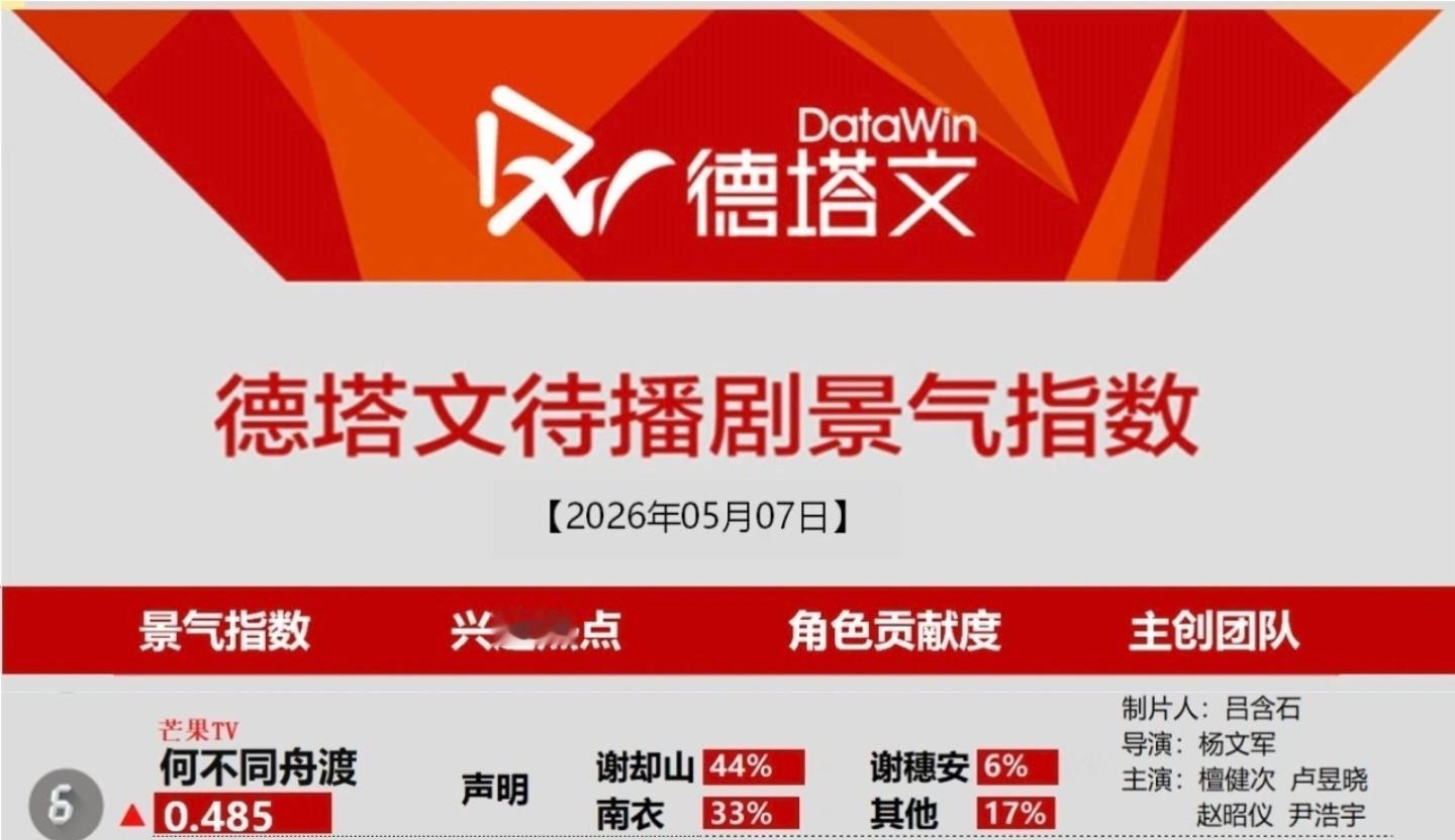 5月7日德塔文待播剧景气指数檀健次谢却山tjc檀健次何不同舟渡
