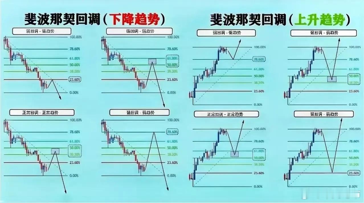 斐波那契回调 