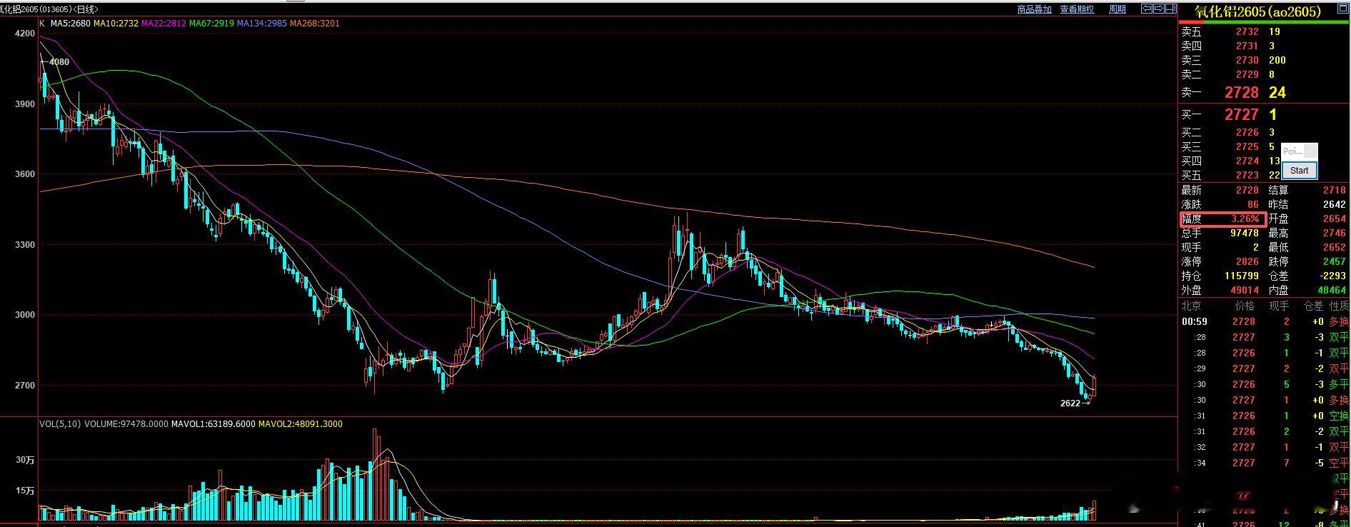 周五提示的氧化铝和纯苯  今天复盘，氧化铝涨不少  直接触及到第二目标了。不知道