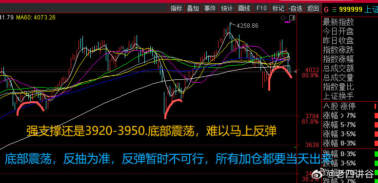 耐心等候，大部分个股股价回到了3000点下方上证指数 sh000001[股票] 