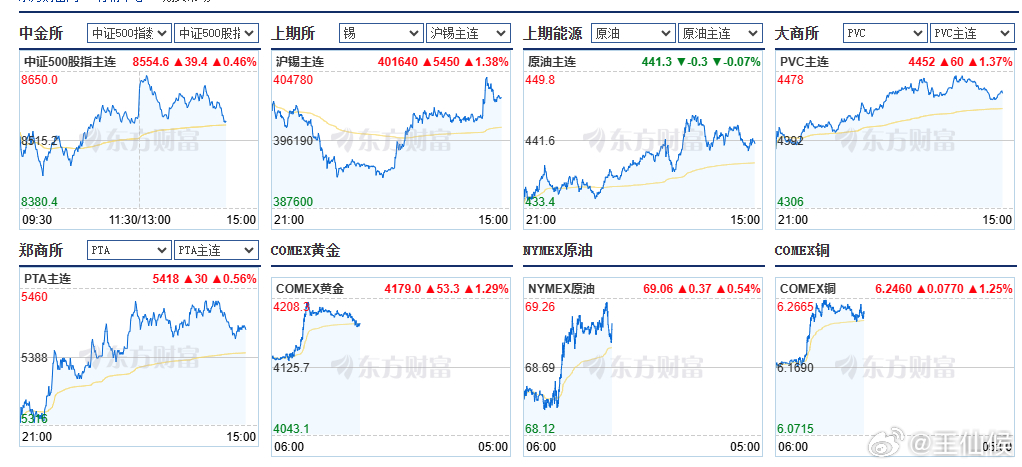 黄金，石油，有色，化工，股市，比特币，大致都是反弹为主 