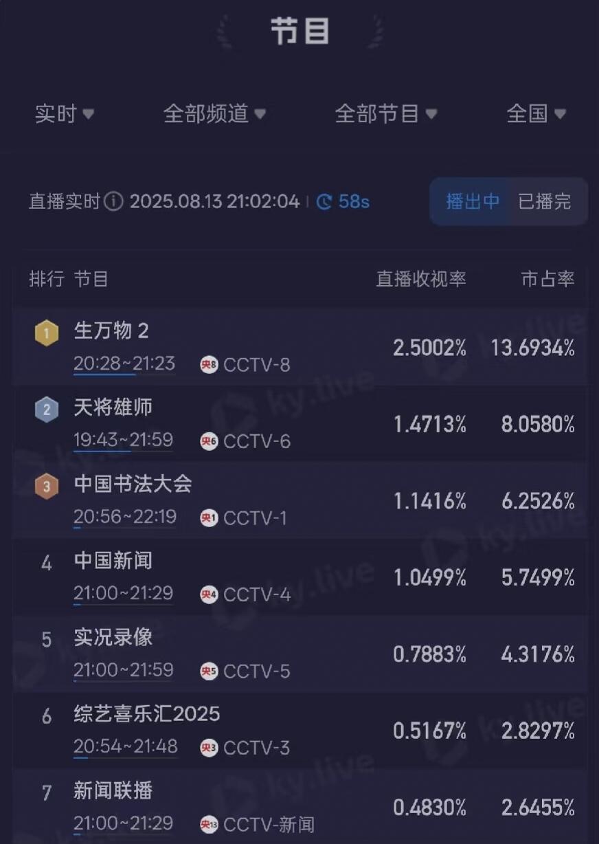 生万物收视率突破2.5