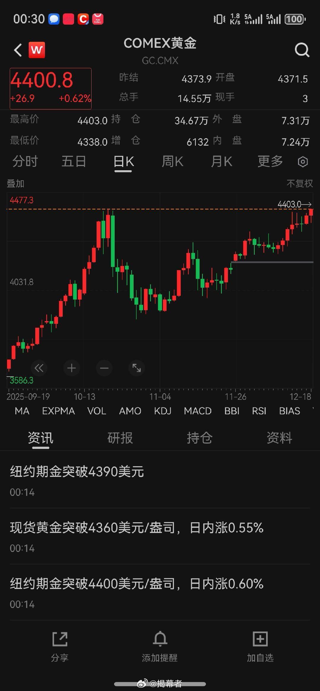 刚刚，金价创历史新高了！金价 Comex黄金瞬间突破4400美元/盎司 
