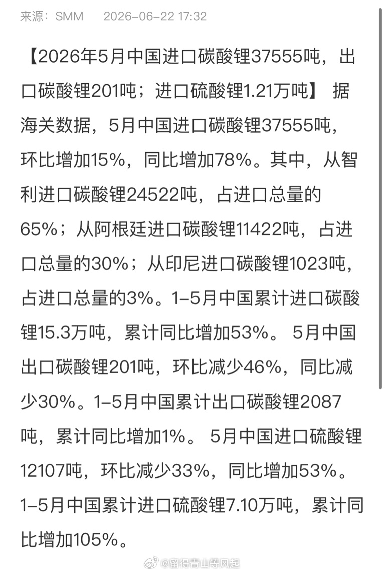 SMM ：【2026年5月中国进口碳酸锂37555吨，出口碳酸锂201吨；进口硫