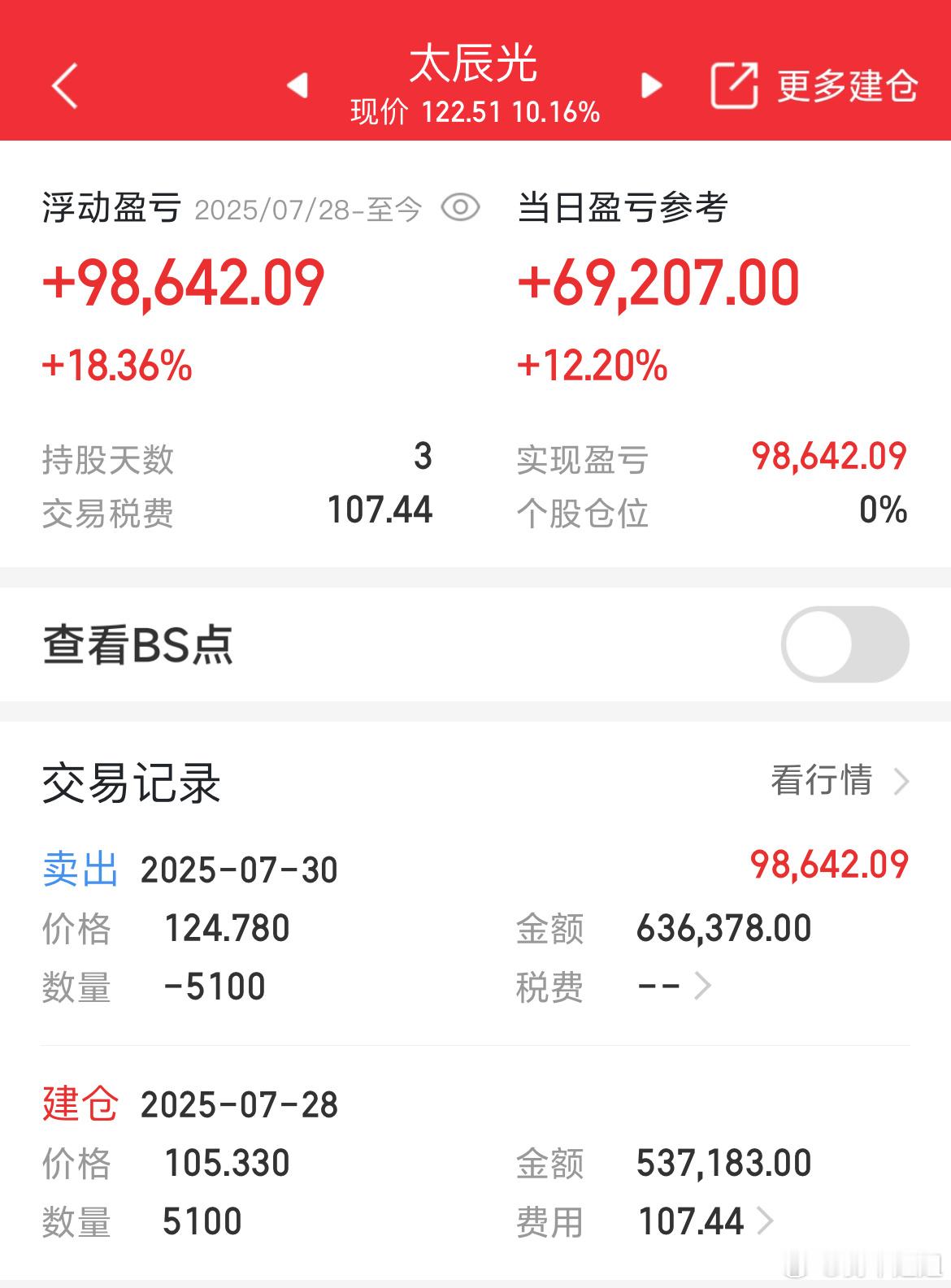 安全止盈出局，落袋为安，这行情有肉吃就得跑 ​​​