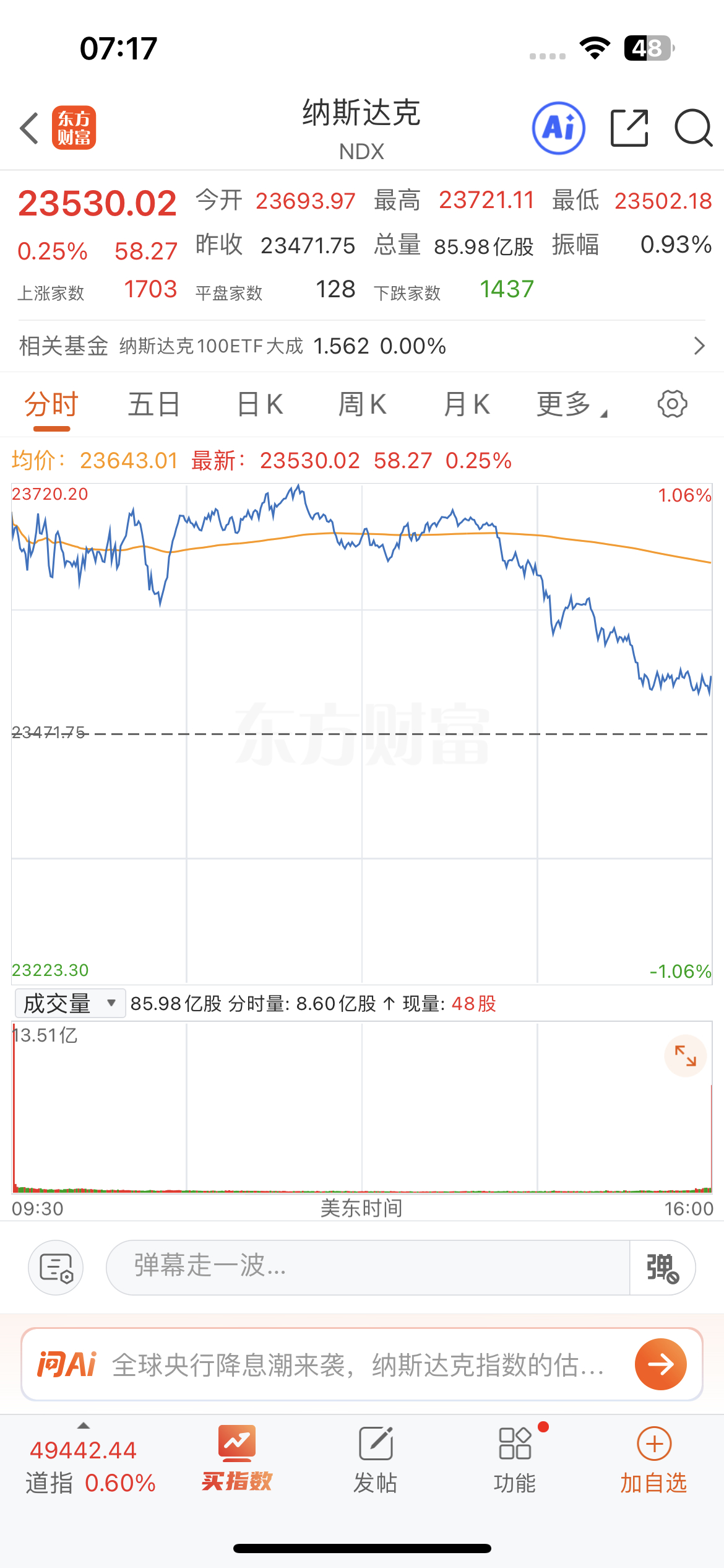 美股又是大跳水，今天要考验A股的表现了昨晚，美股又是在冲高到1%的情况下，出现了