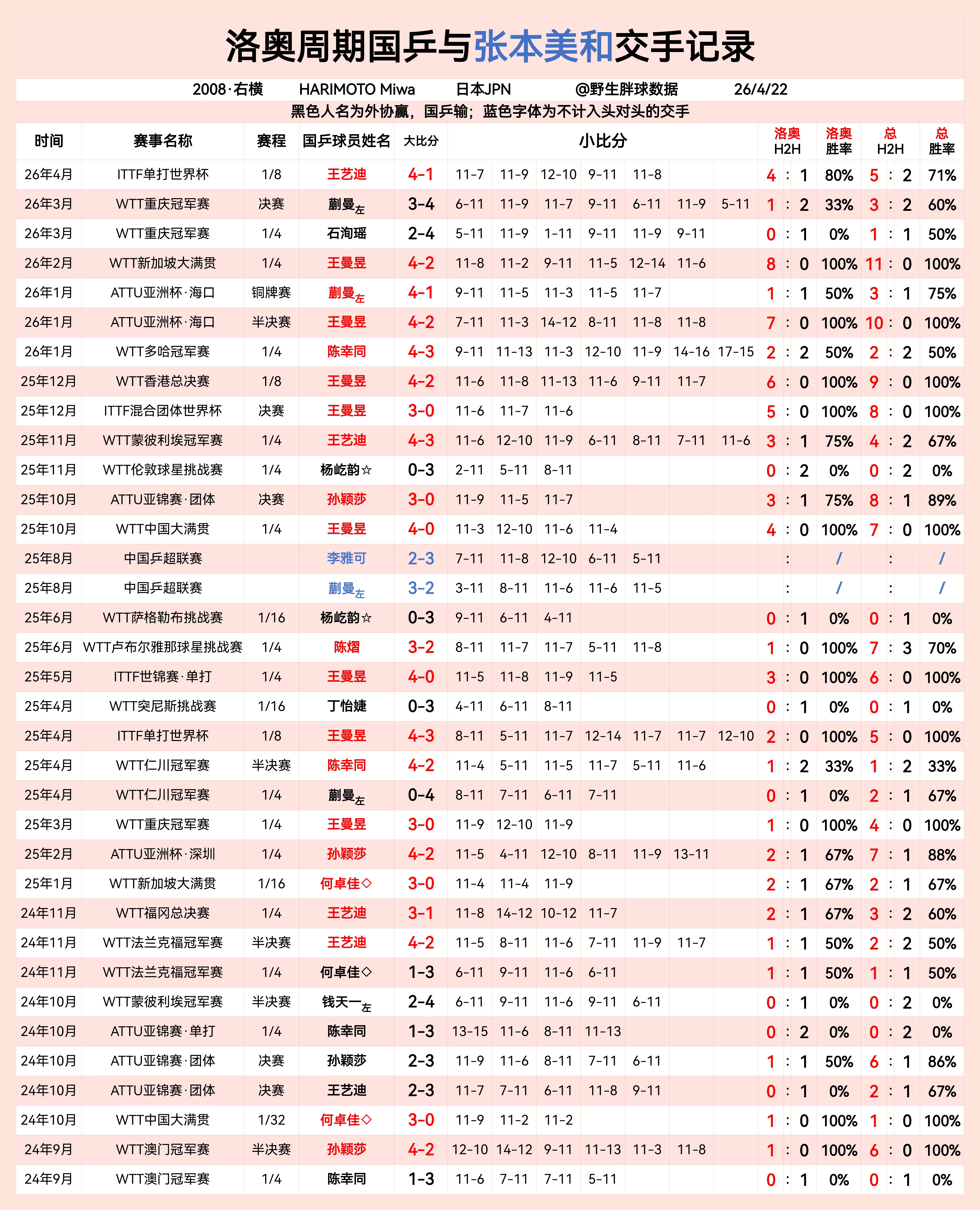 洛奥周期国乒与张本美和交手记录女线最大对手就是日本   专栏 · LA周期国乒与