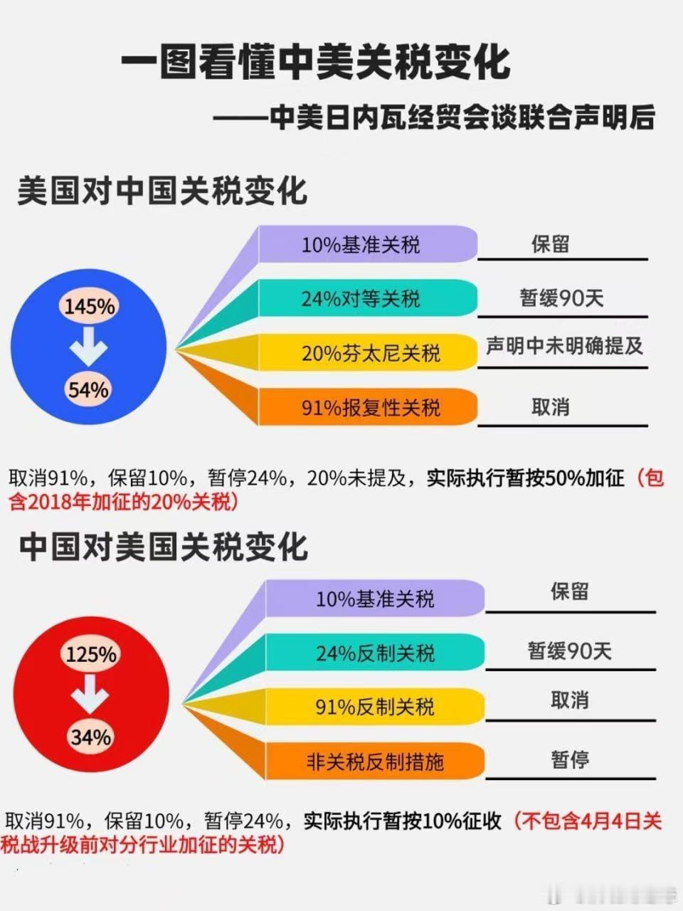 一图看懂中美关税变化 ​​​[doge][doge][doge]关税无论有多高，