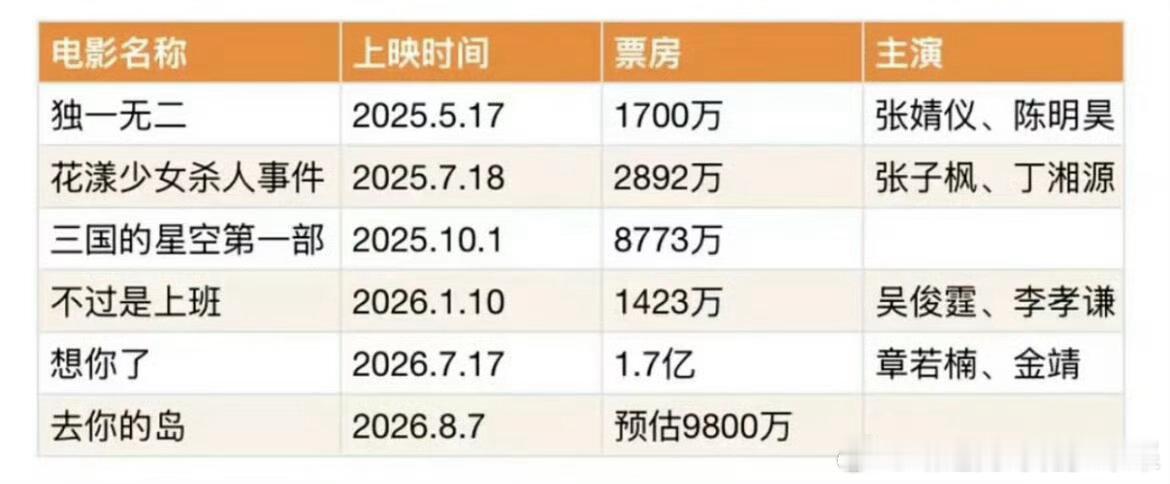 光线电影自哪吒以来破亿的电影仅剩一部 