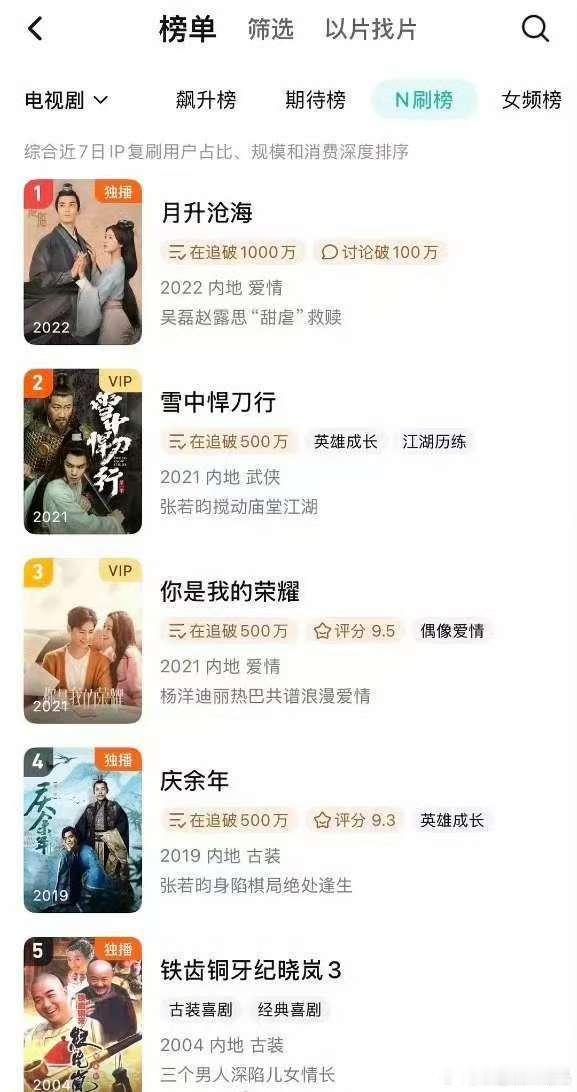 🐧n刷榜单前三：吴磊赵露思 月升沧海杨洋迪丽热巴 你是我的荣耀张若昀 庆余年 