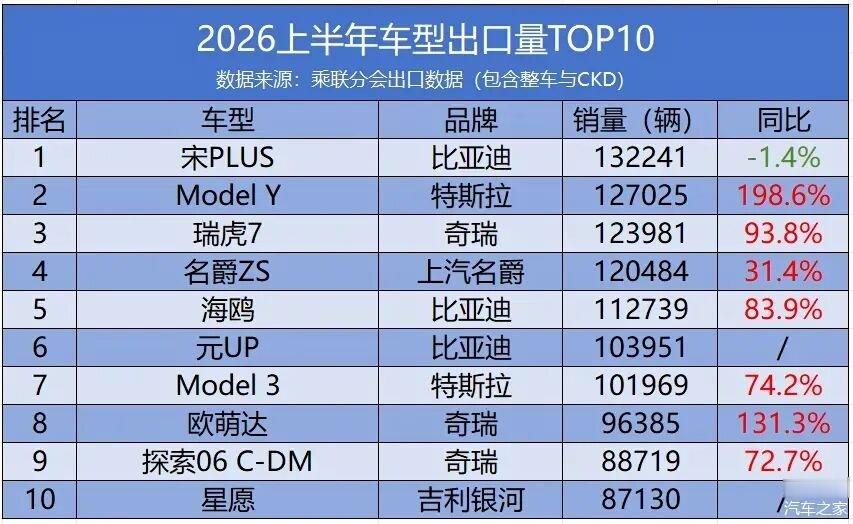 车市热门 2026年上半年中国乘用车出口延续高增长态势，乘联会发布的车型出口量榜