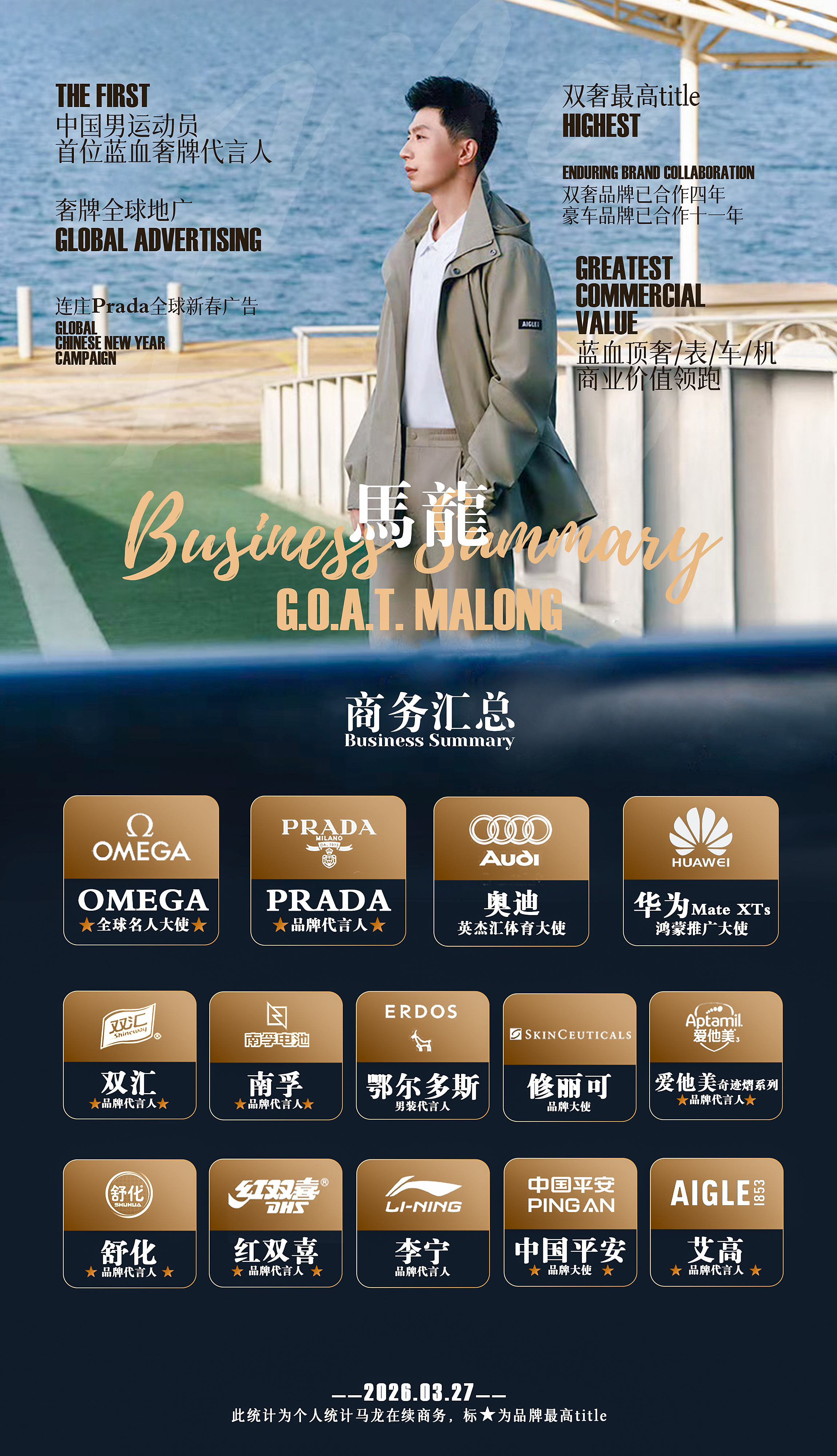 马龙入选中国品牌青年榜 连续三年都是男运动员第一，不愧是男运动员里唯一的蓝血顶奢