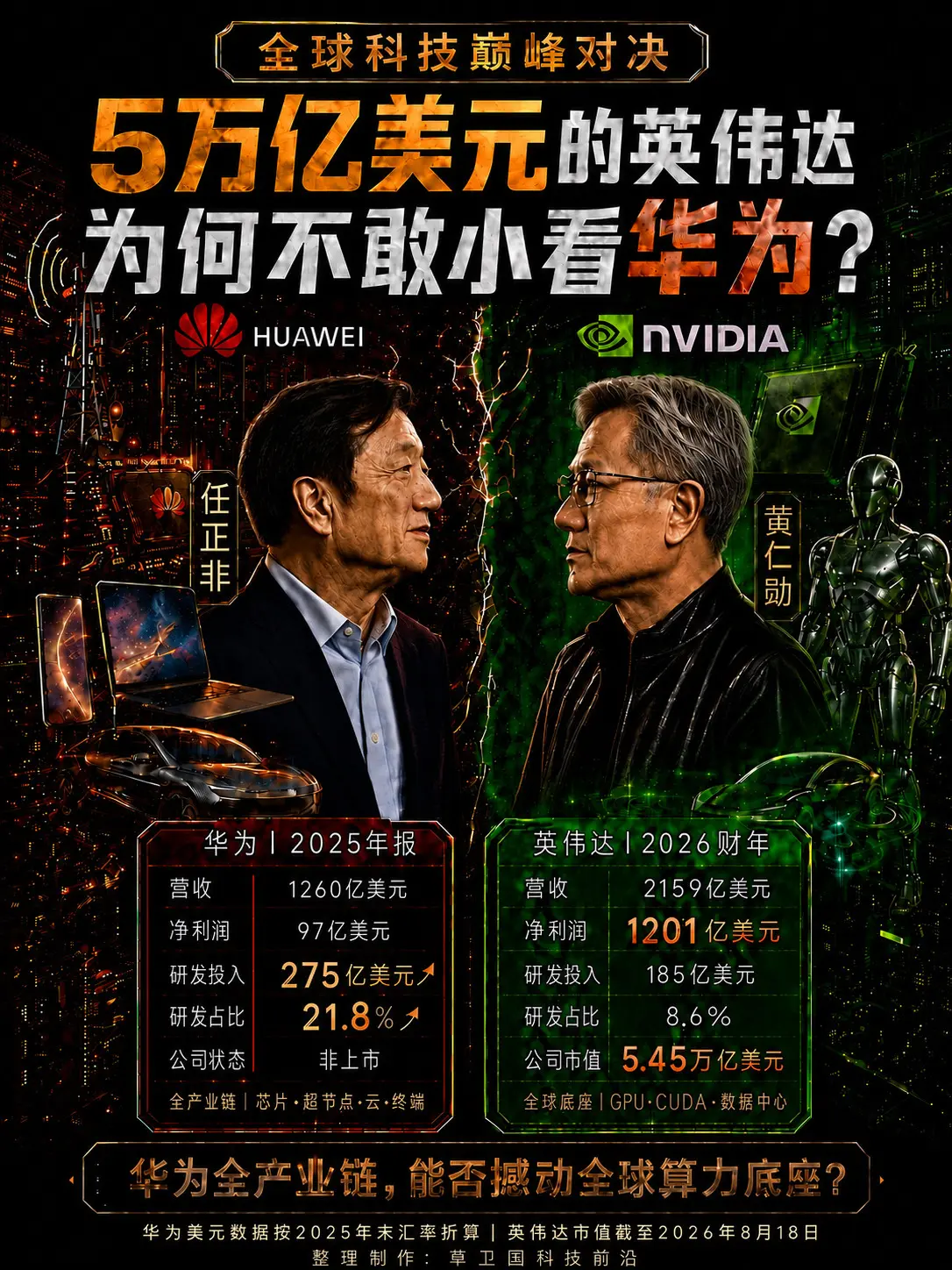 英伟达赢今天，华为能否赢未来？5万亿美元的英伟达，为什么不敢小看华为？