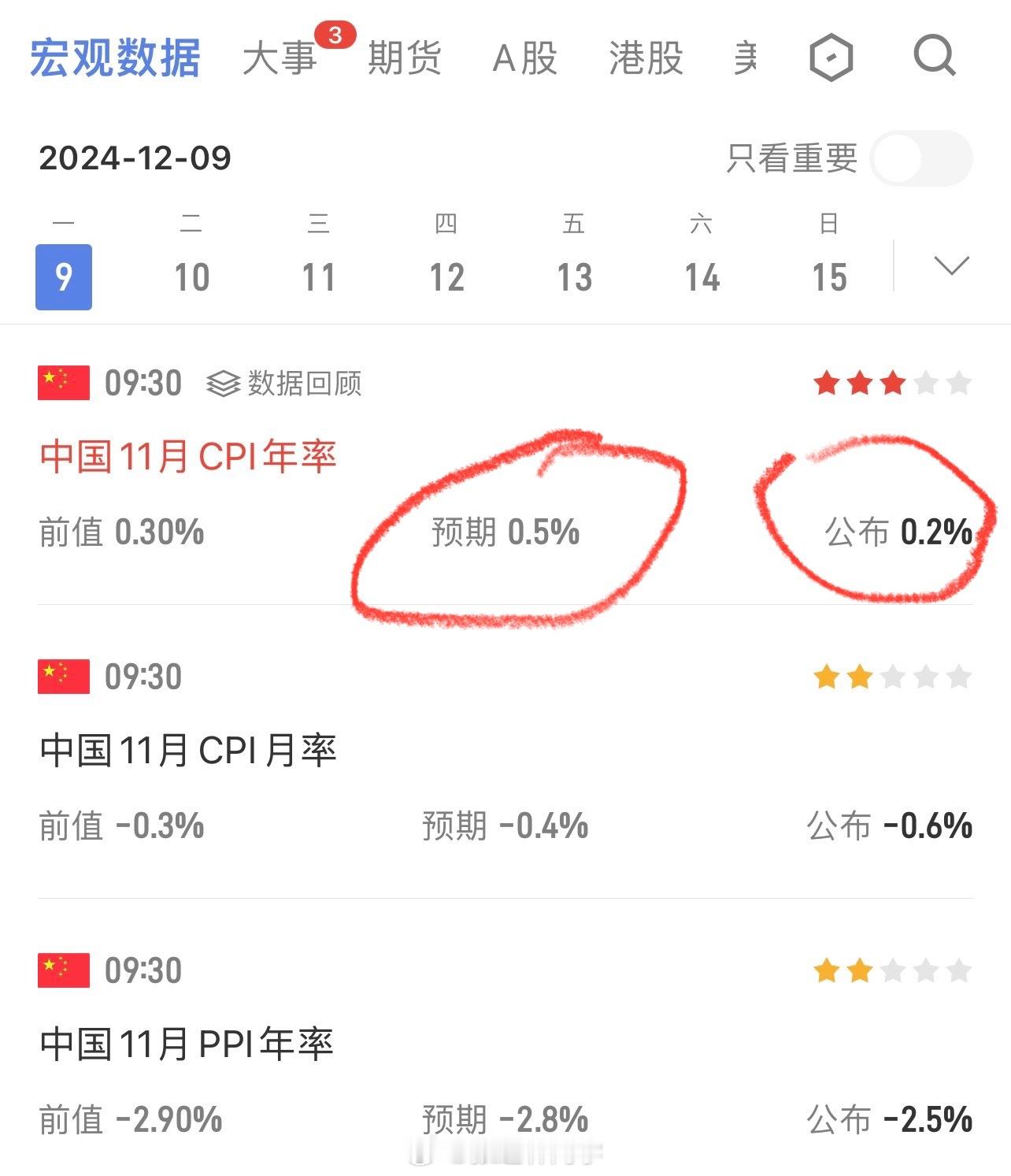 国家统计局：11月份CPI同比上涨0.2%，环比下降0.6%…CPI竟然降了！[